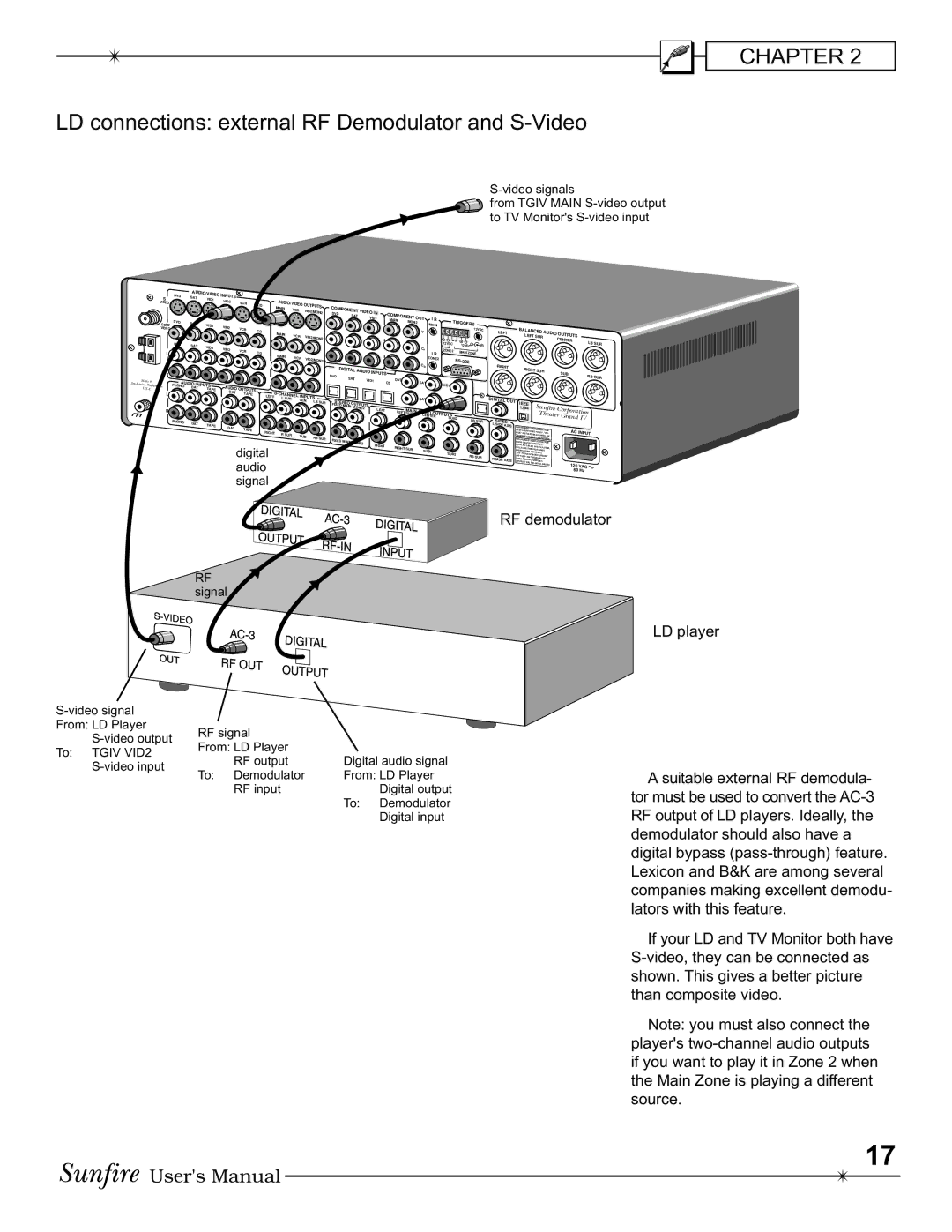 Sunfire IV manual LD connections external RF Demodulator and S-Video, Digital 