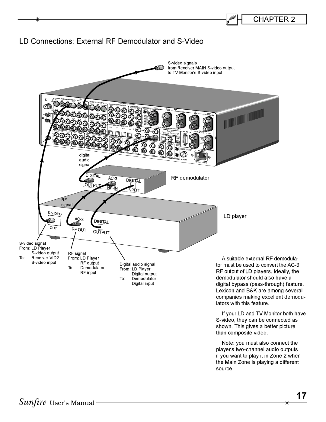 Sunfire Radio manual LD Connections External RF Demodulator and S-Video, Digital audio signal 