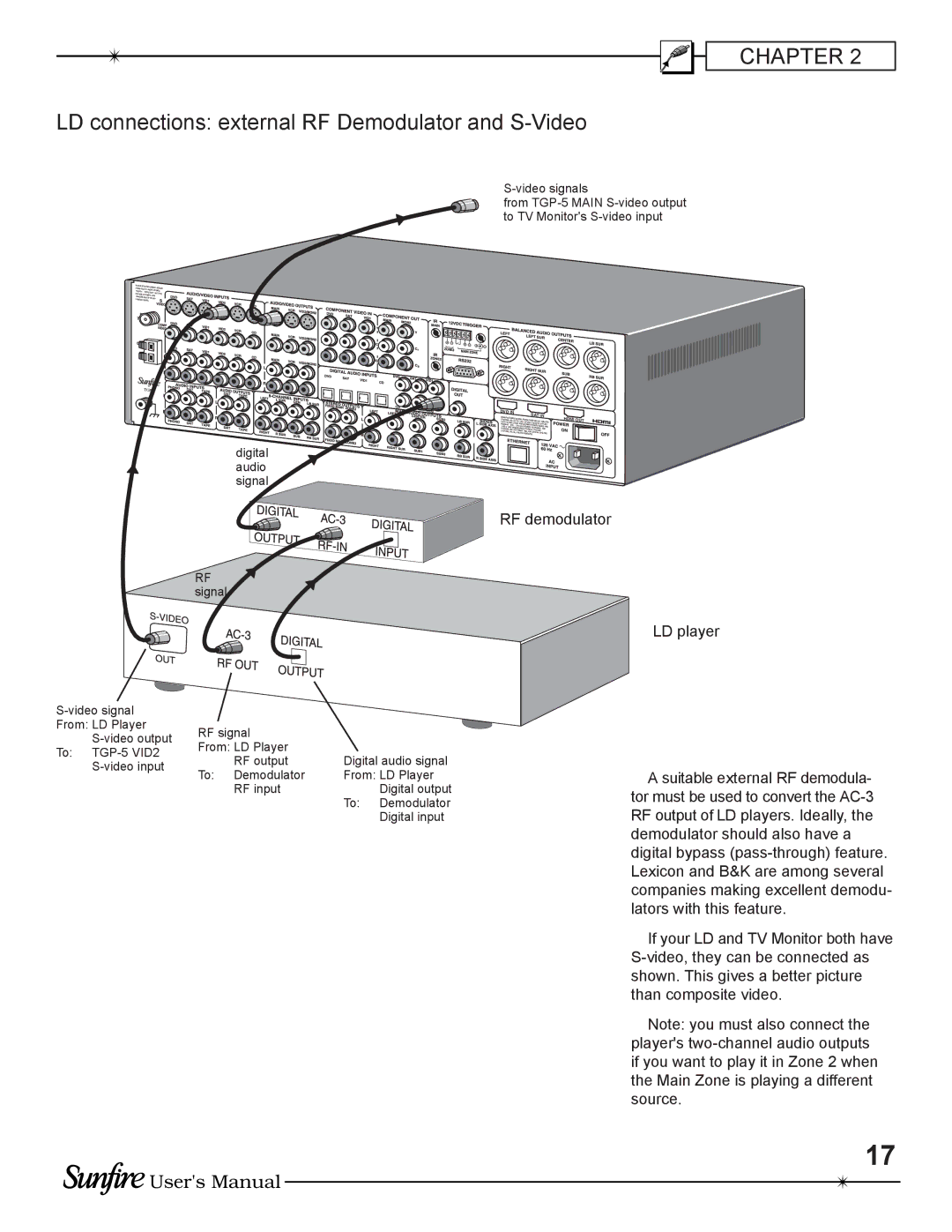 Sunfire TGP-5(E) manual LD connections external RF Demodulator and S-Video, RF demodulator 