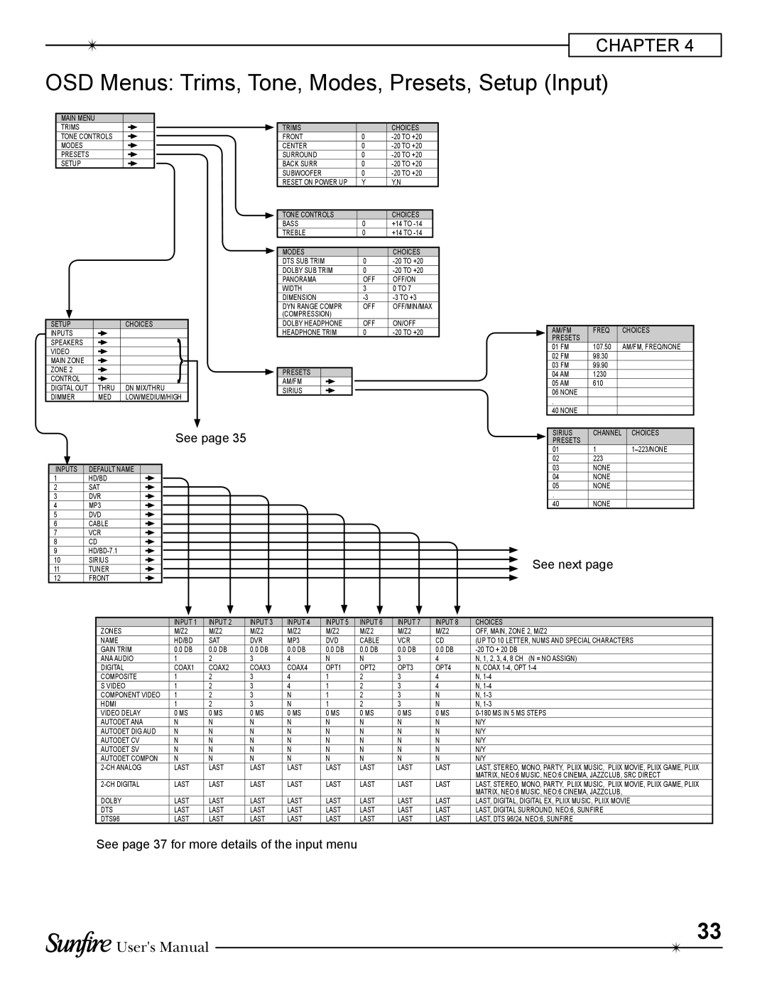 Sunfire TGR-401-230 manual OSD Menus Trims, Tone, Modes, Presets, Setup Input, See next 