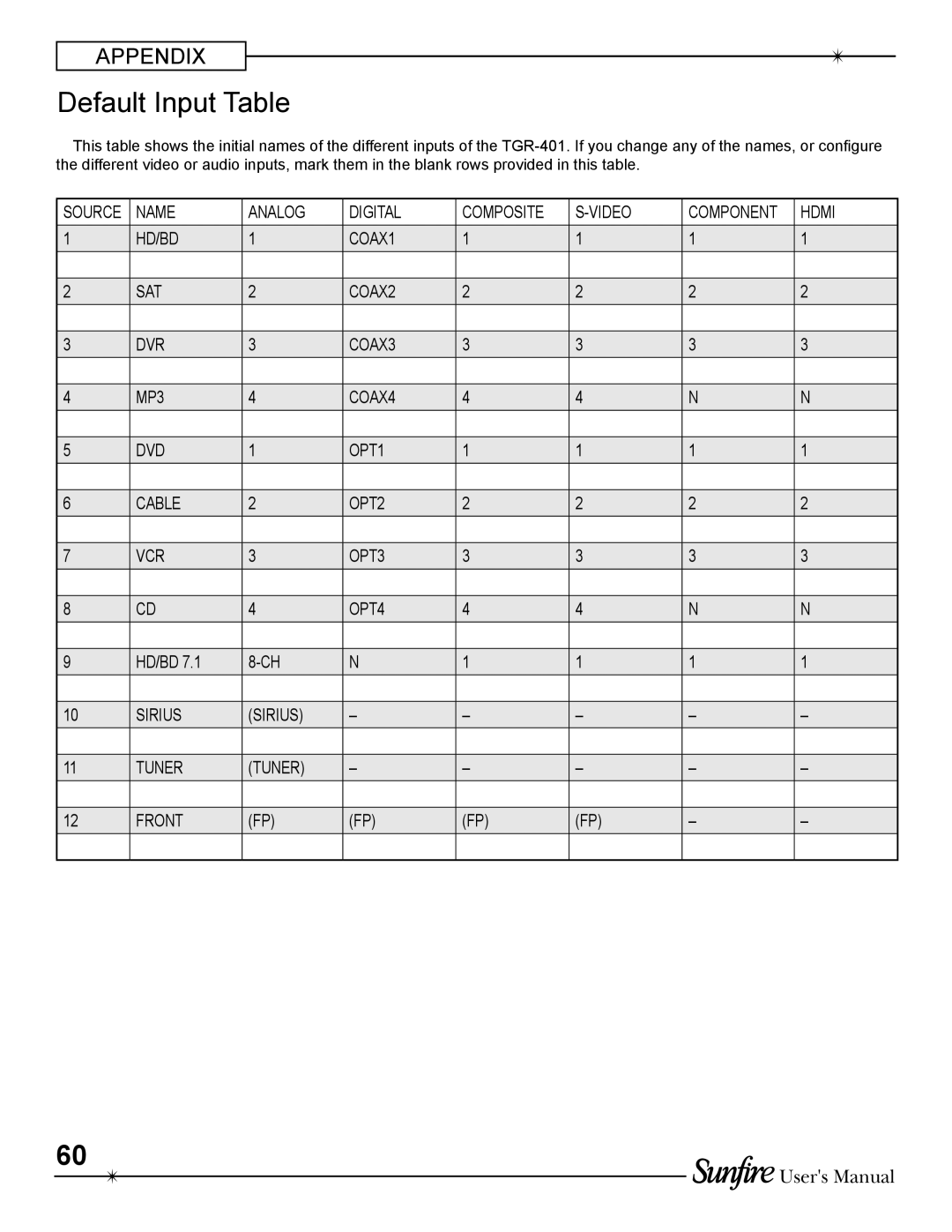 Sunfire TGR-401-230 manual Default Input Table 