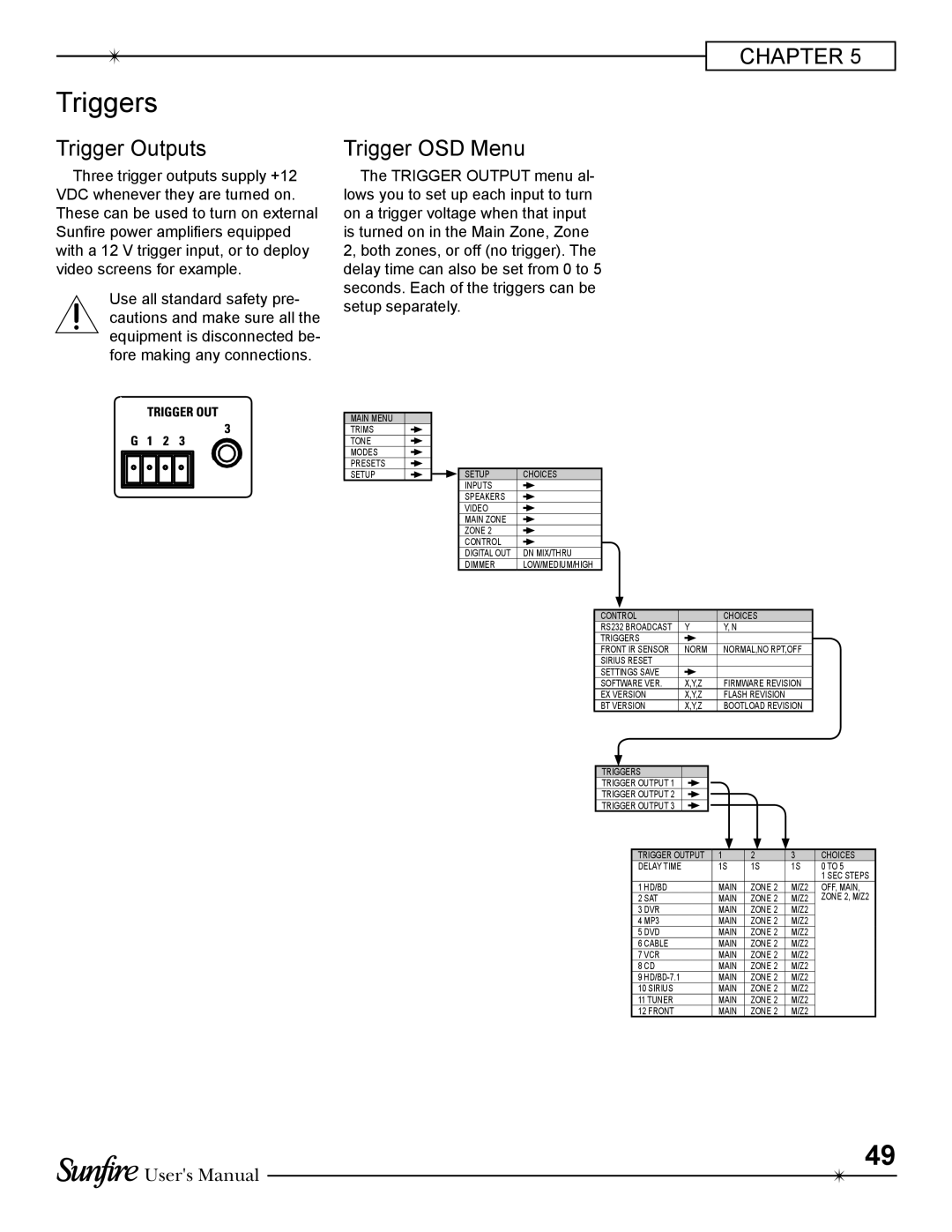 Sunfire TGR-401-230 manual Triggers, Trigger Outputs, CHAPTER Trigger OSD Menu, Users Manual 