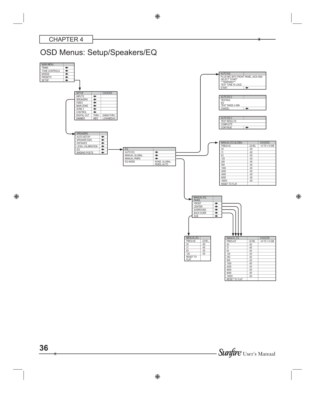 Sunfire TGR401, TGR-401-230 manual OSD Menus Setup/Speakers/EQ 