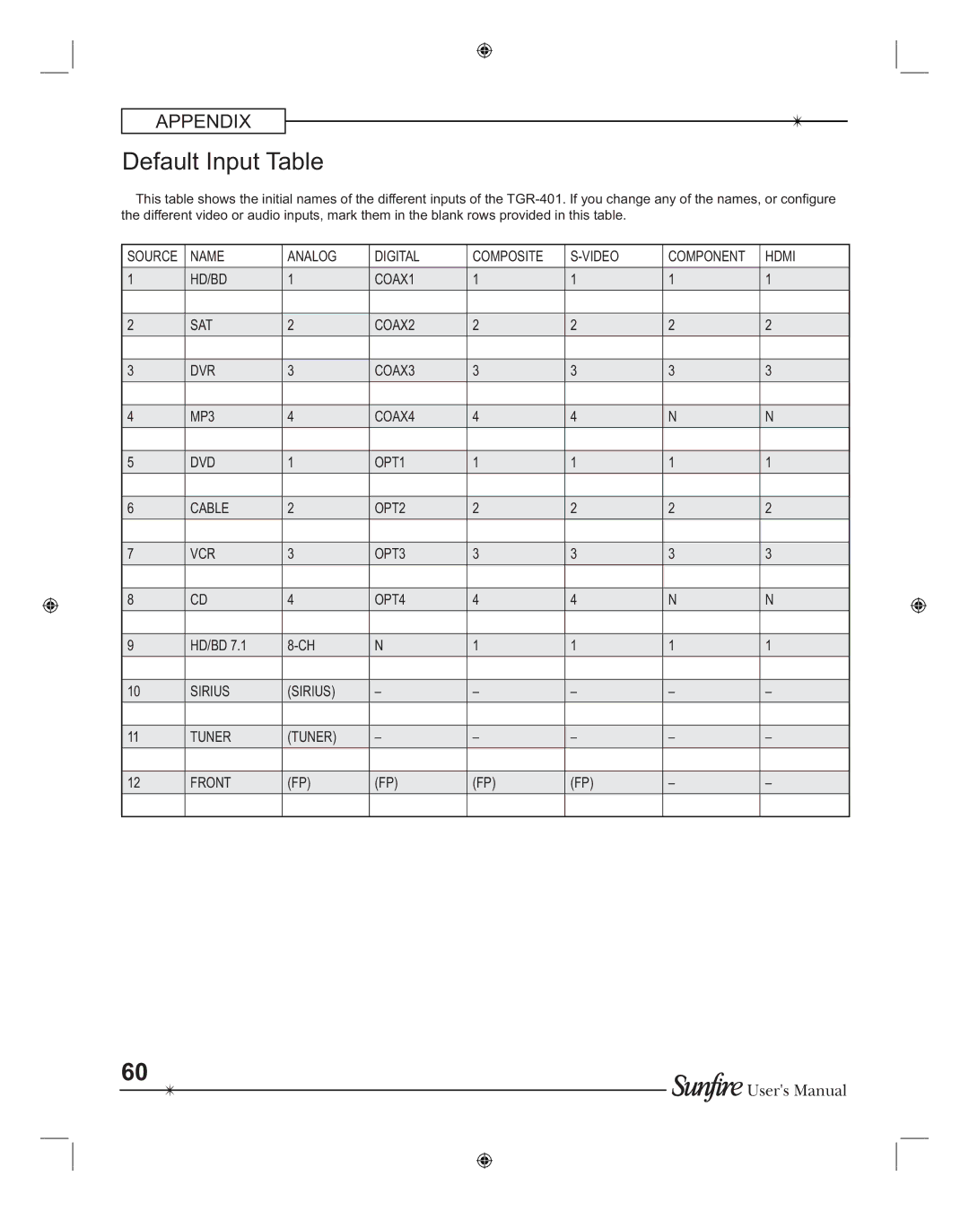 Sunfire TGR401, TGR-401-230 manual Default Input Table 