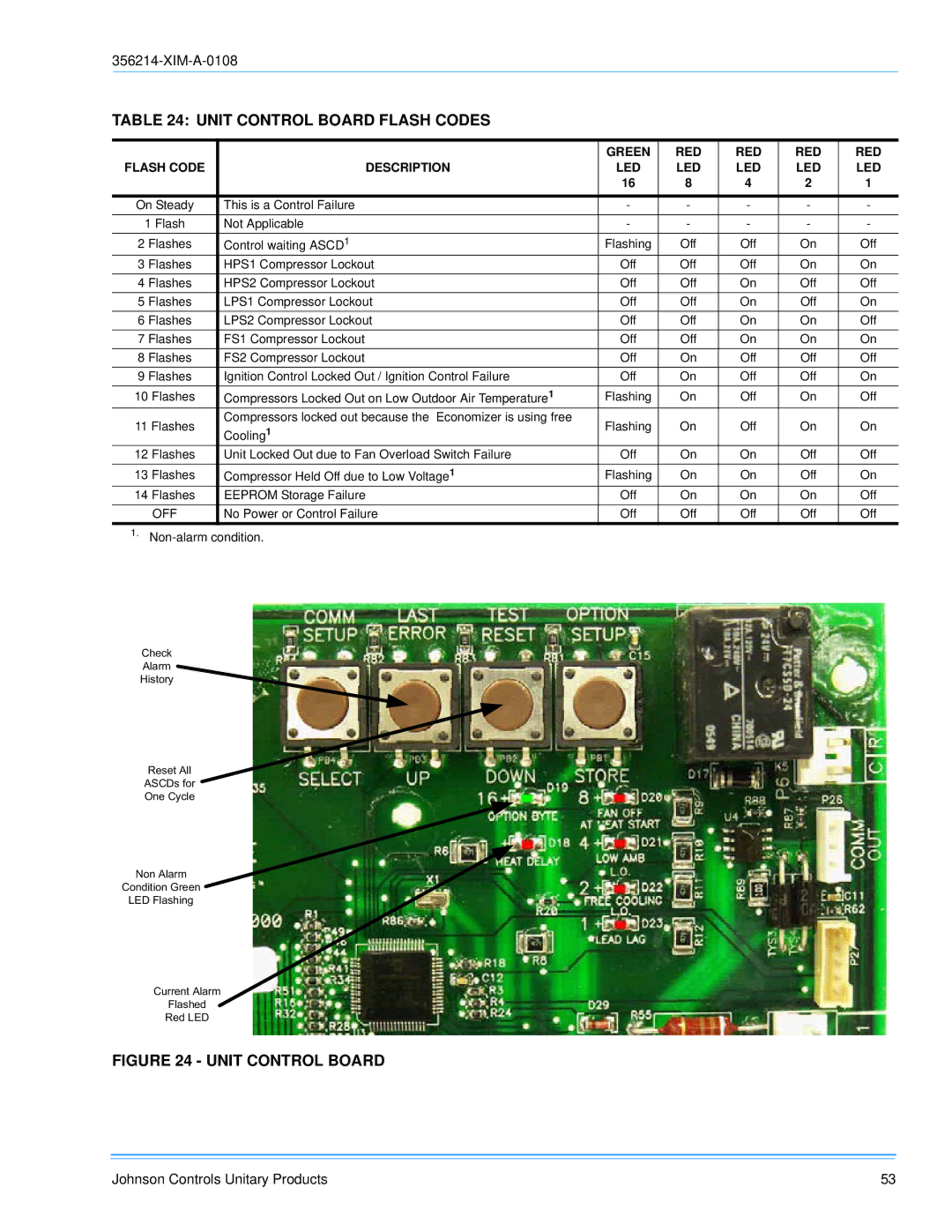 Sunlife Enterprises DM180, DM300, DM240 installation manual Unit Control Board Flash Codes 