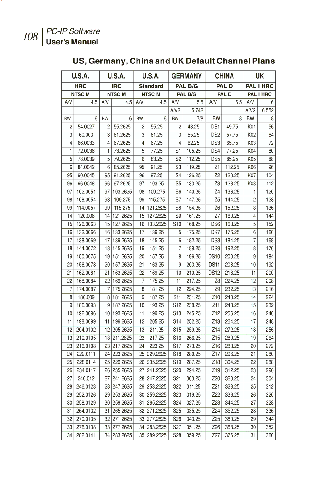 Sunrise Global CM100 IP, CM250 IP, and CM500 IP manual 108, China 