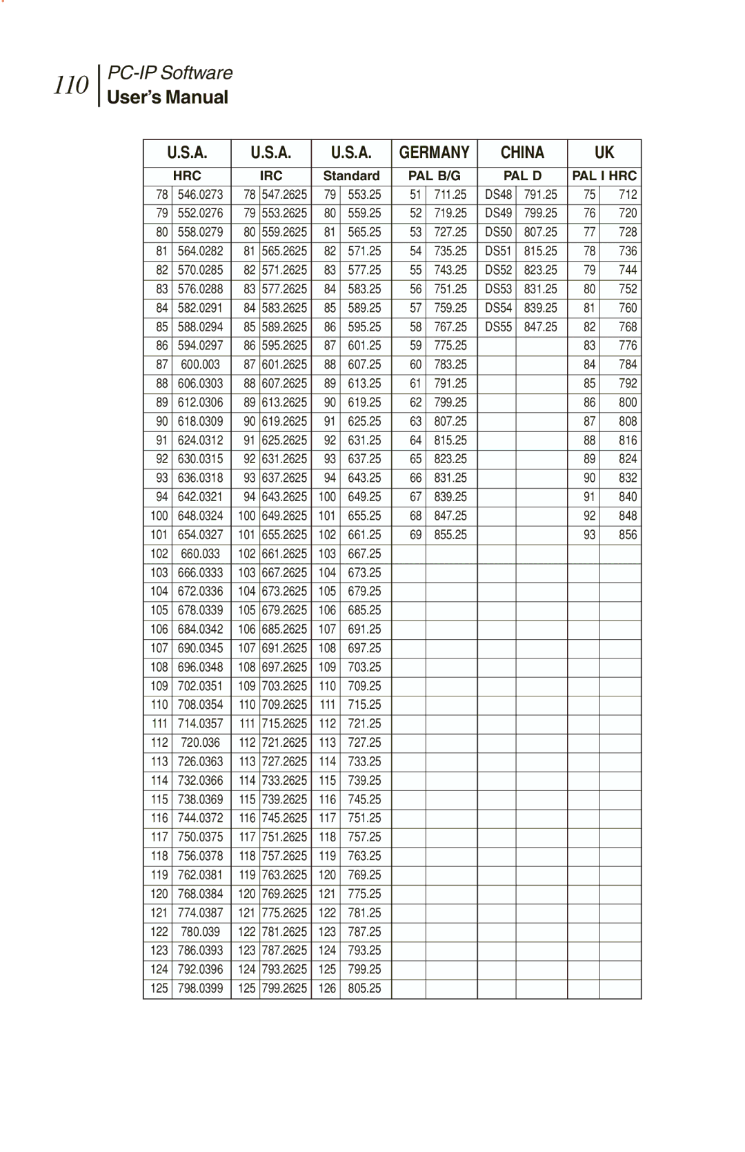 Sunrise Global CM250 IP, CM100 IP, and CM500 IP manual 110, User’s Manual 