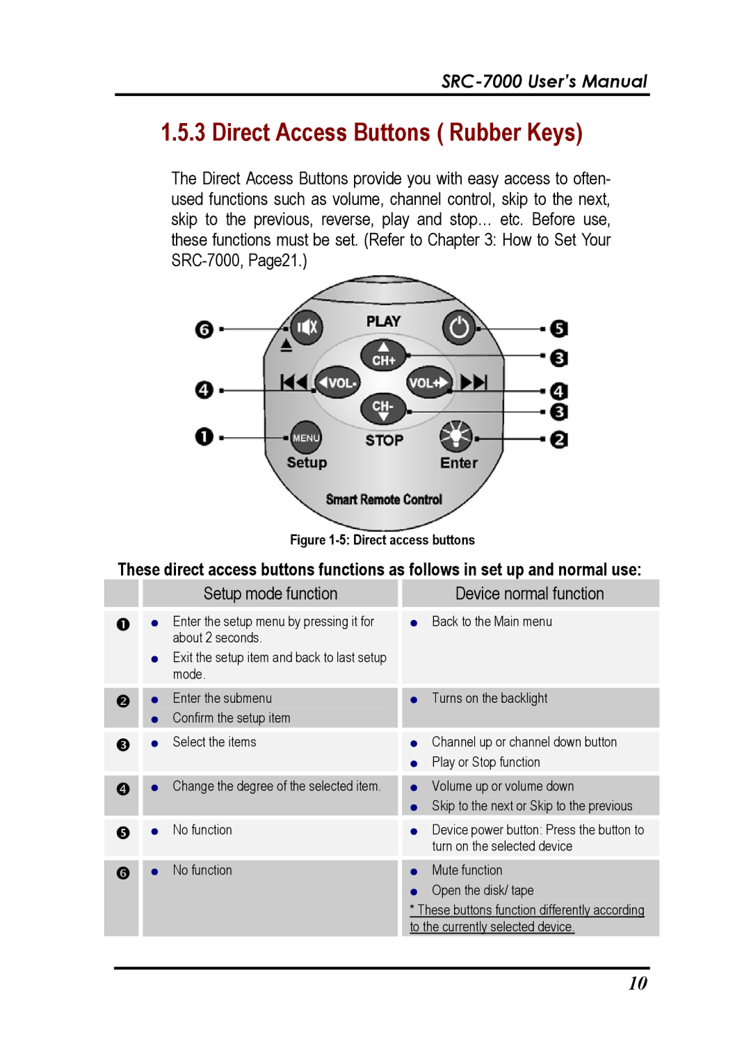 Sunwave Tech SRC-7000 manual Direct Access Buttons Rubber Keys, Setup mode function Device normal function 