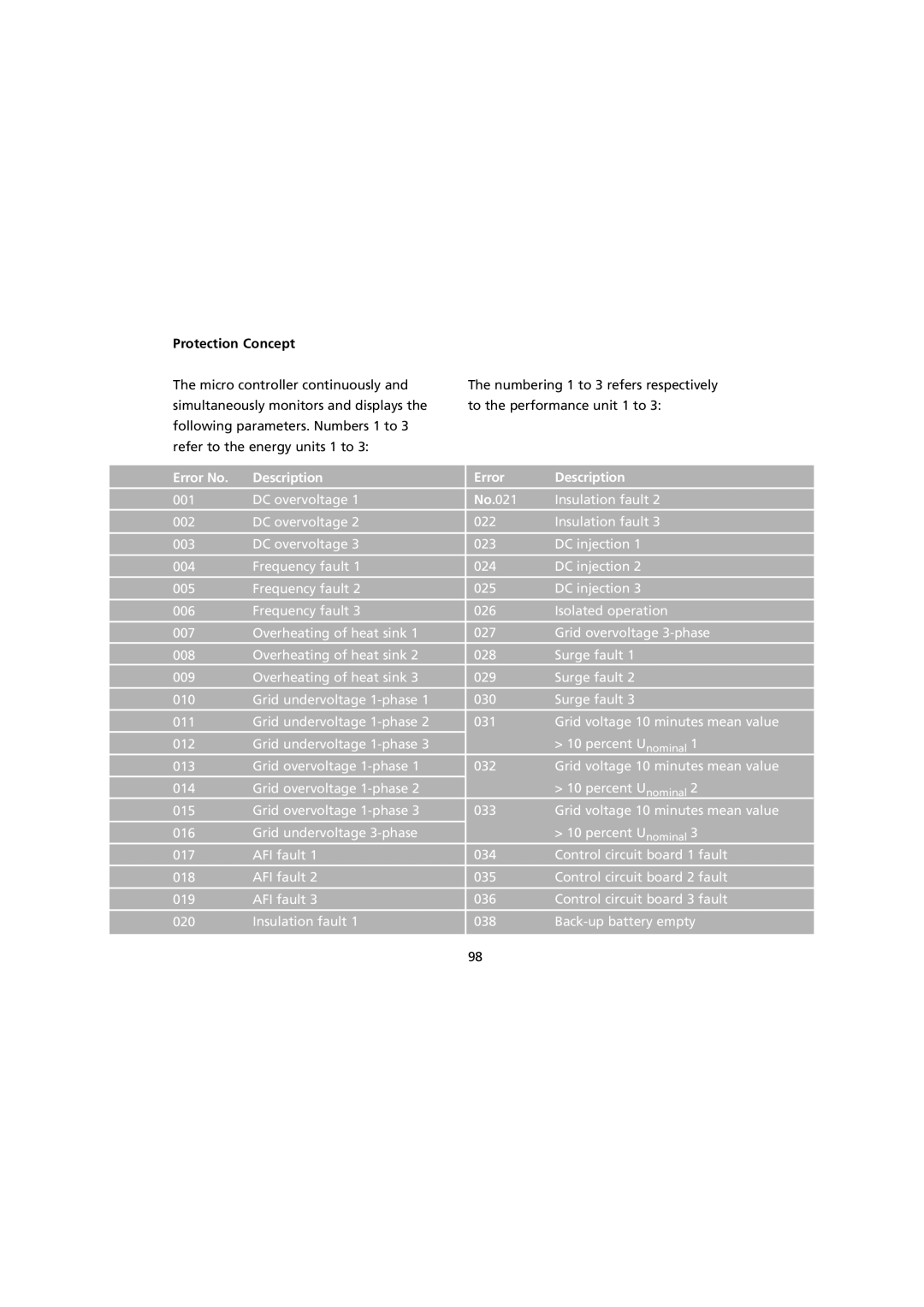 Sunway NT 10000 user manual Protection Concept, Error No Description, Error Description 