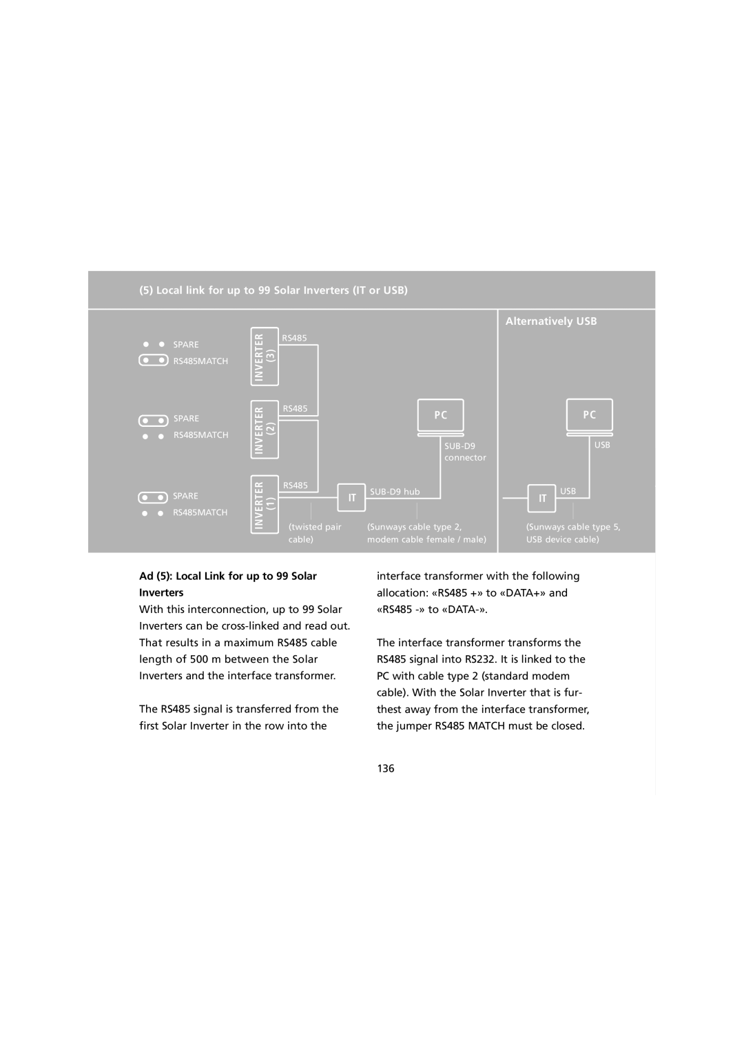 Sunway NT 10000 user manual Ad 5 Local Link for up to 99 Solar Inverters, Spare RS485MATCH USB 