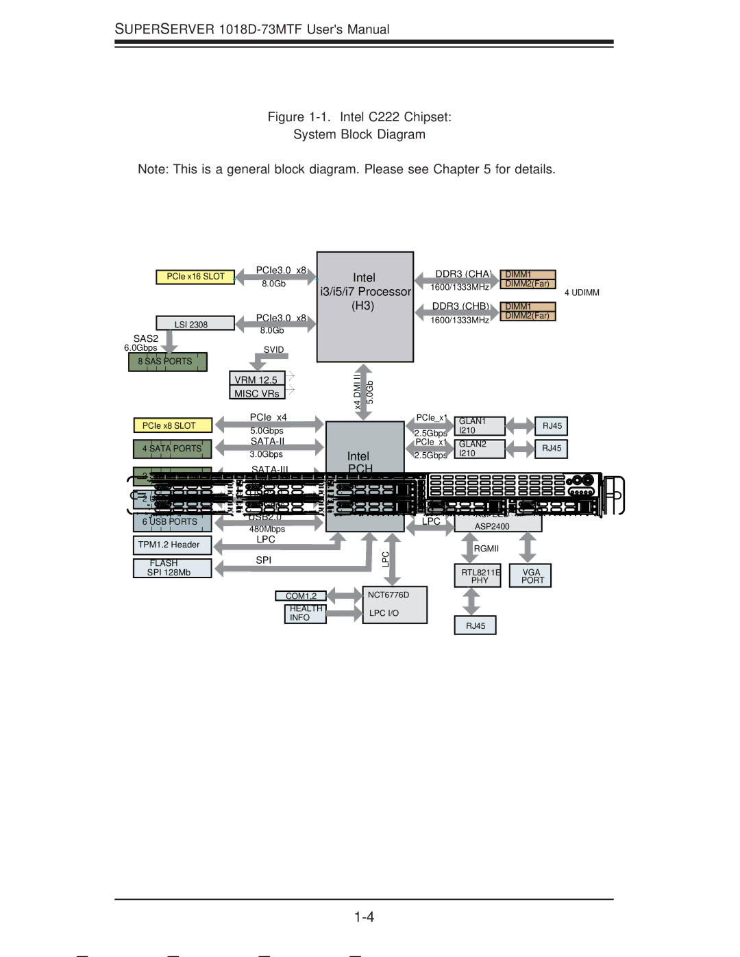 SUPER MICRO Computer 1018D-73MTF user manual Intel C222 Chipset System Block Diagram 