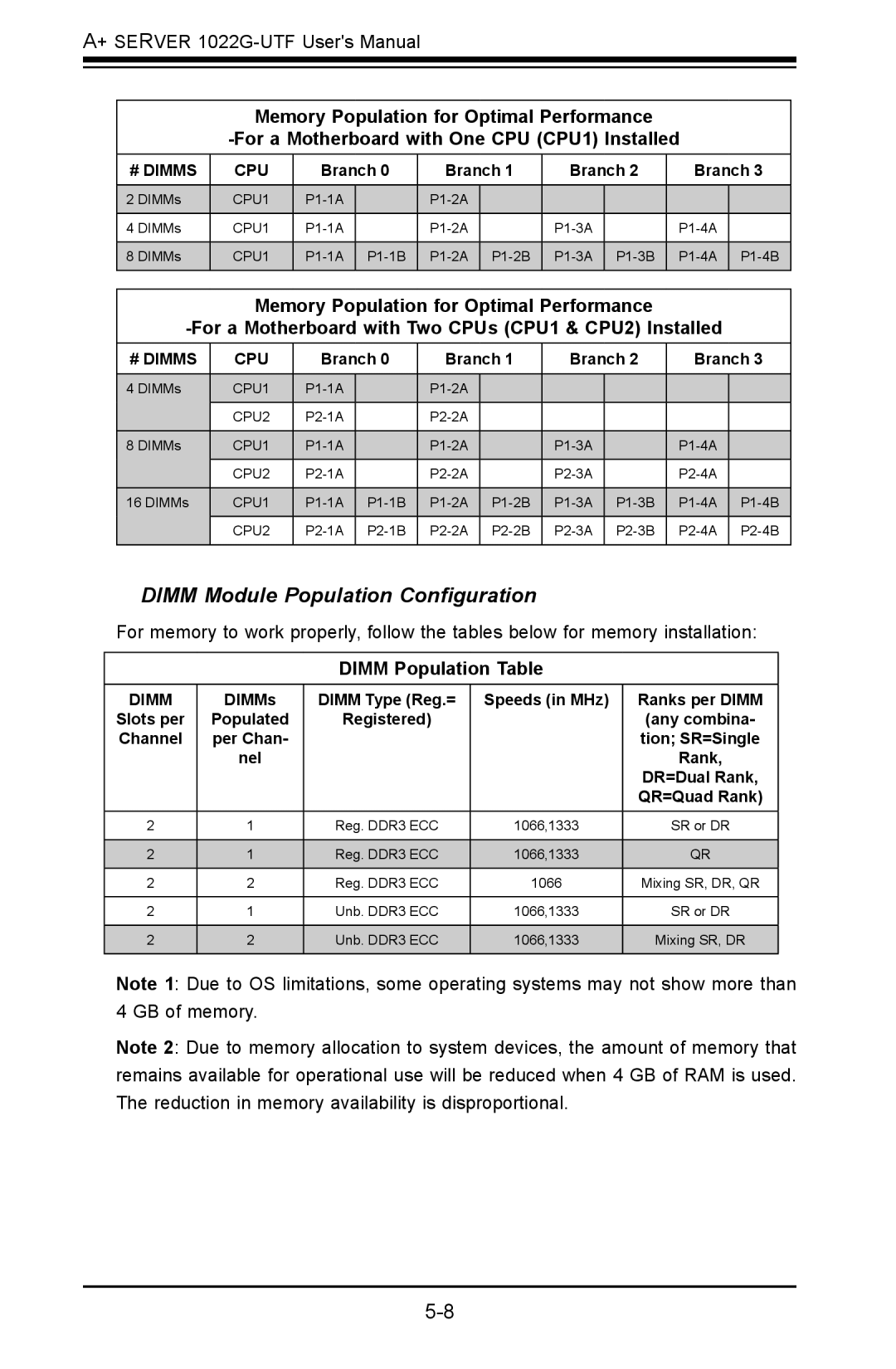 SUPER MICRO Computer 1022G-URF user manual Dimm Population Table, # Dimms CPU 