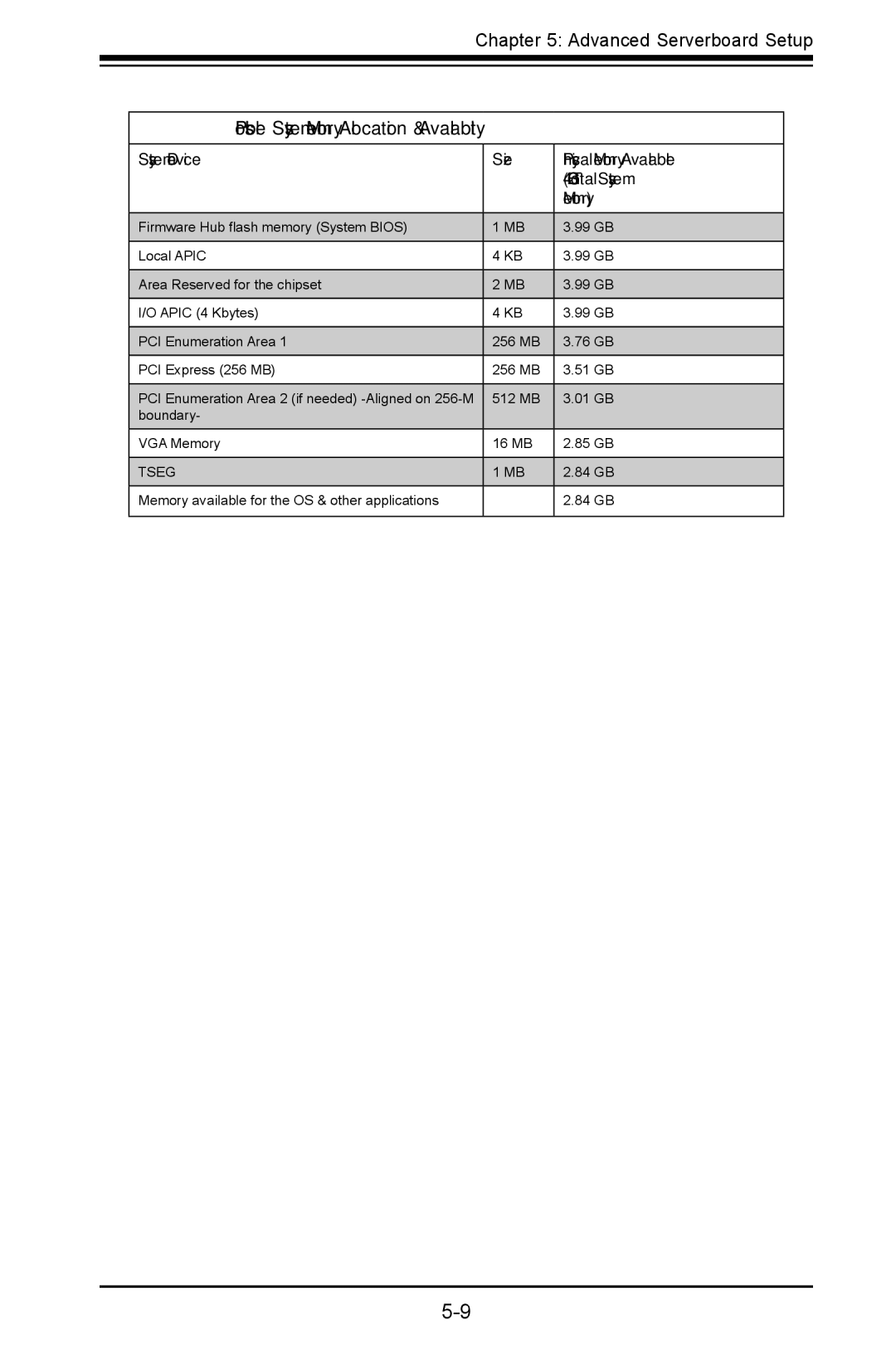 SUPER MICRO Computer 1022G-URF user manual Possible System Memory Allocation & Availability 