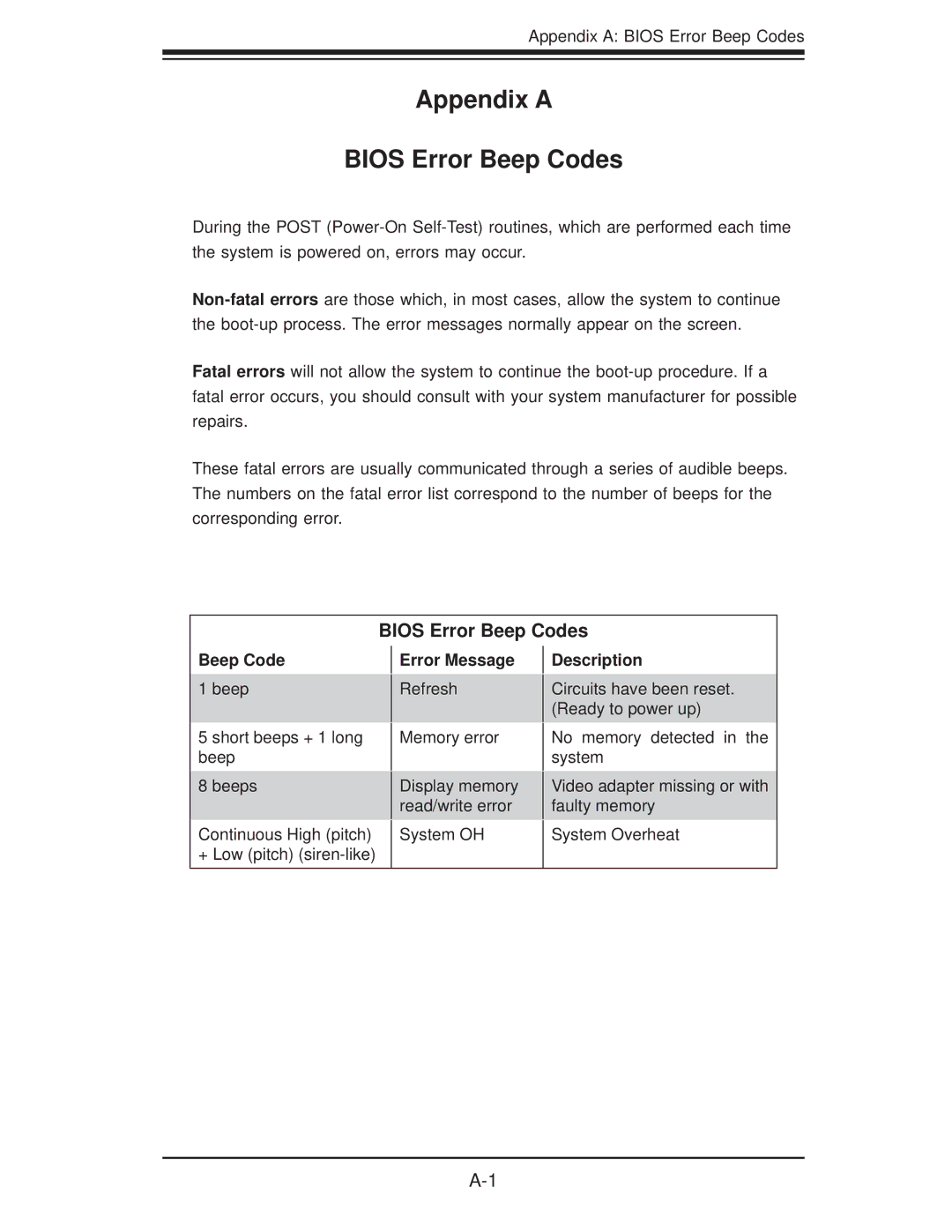 SUPER MICRO Computer 1.0a user manual Beep Code, Error Message 