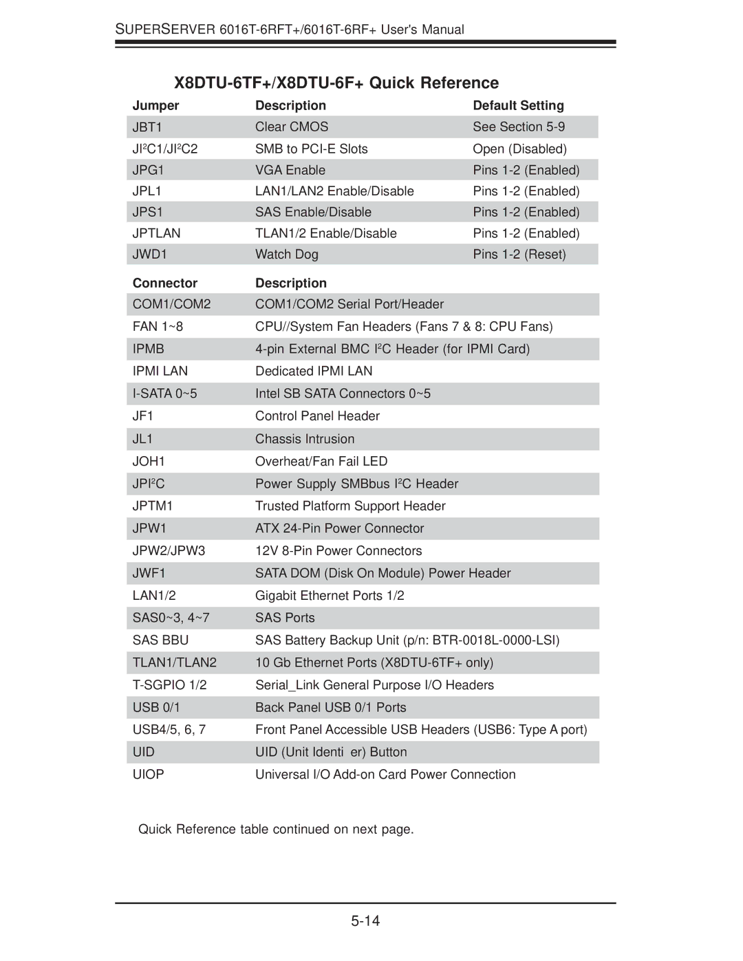 SUPER MICRO Computer 1.0a X8DTU-6TF+/X8DTU-6F+ Quick Reference, Jumper Description Default Setting, Connector Description 