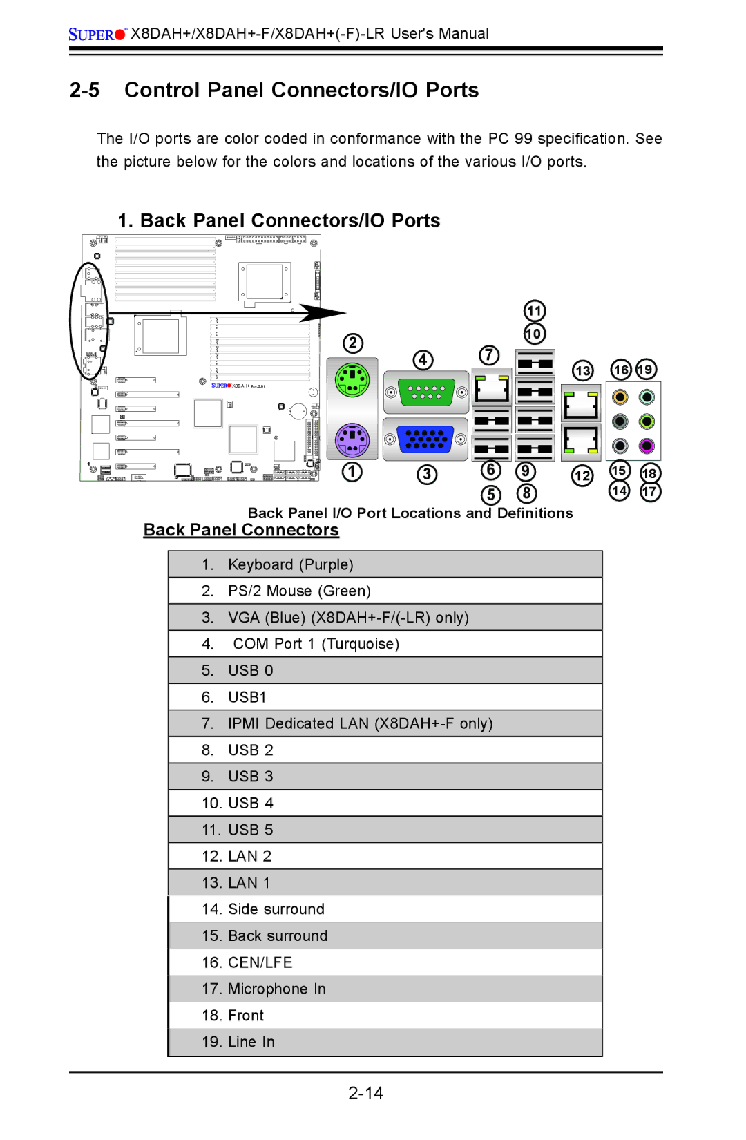 SUPER MICRO Computer 1.2b user manual Control Panel Connectors/IO Ports, Back Panel Connectors/IO Ports 