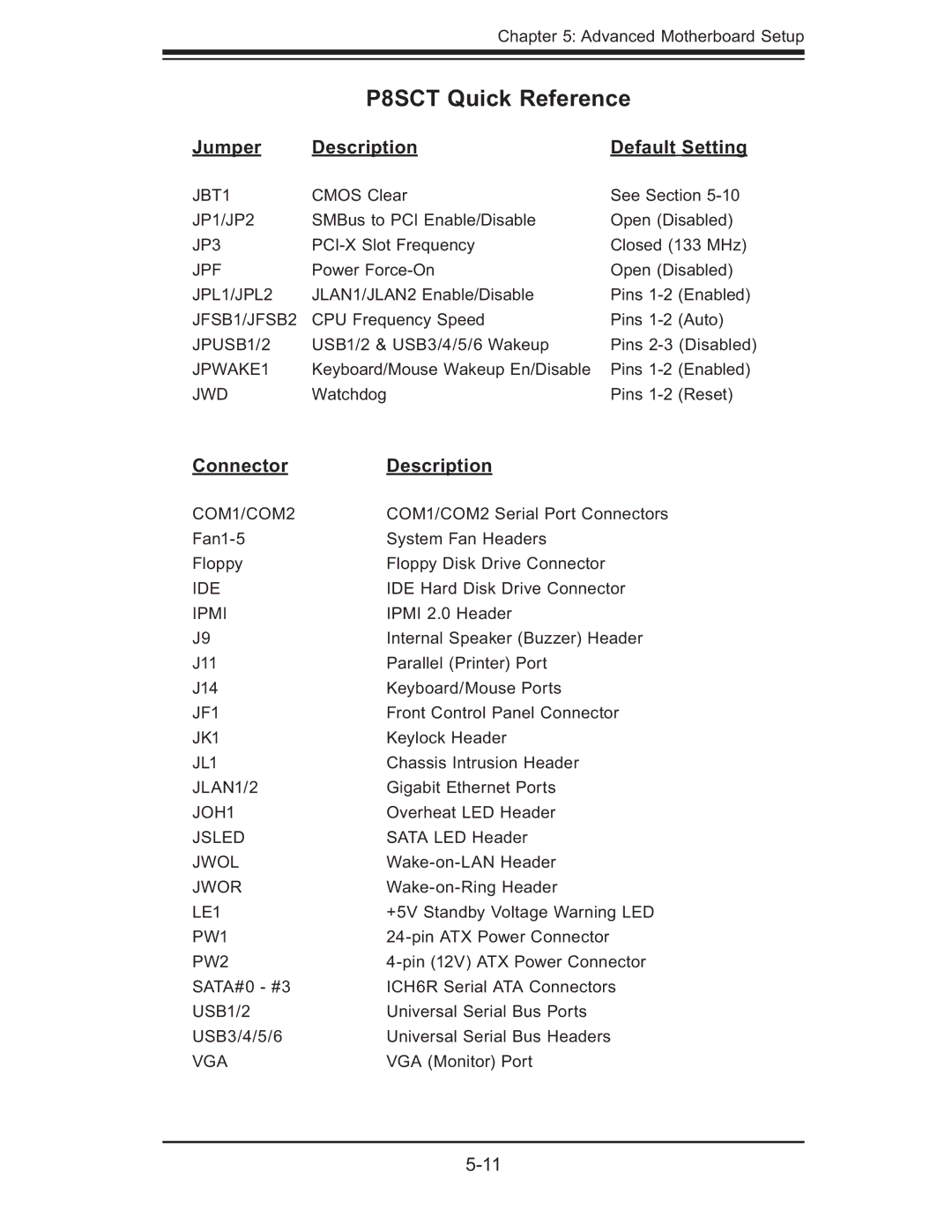 SUPER MICRO Computer 5014C-MF user manual P8SCT Quick Reference, Jumper Description Default Setting, Connector Description 