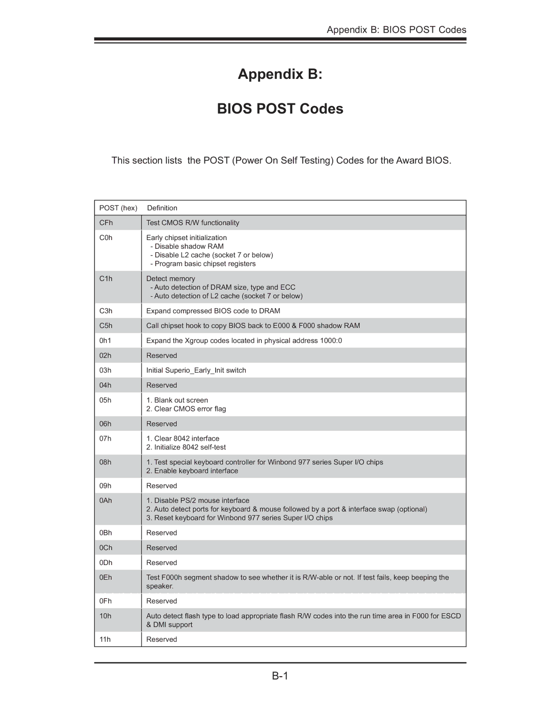 SUPER MICRO Computer 5014C-MF user manual Appendix B Bios Post Codes 