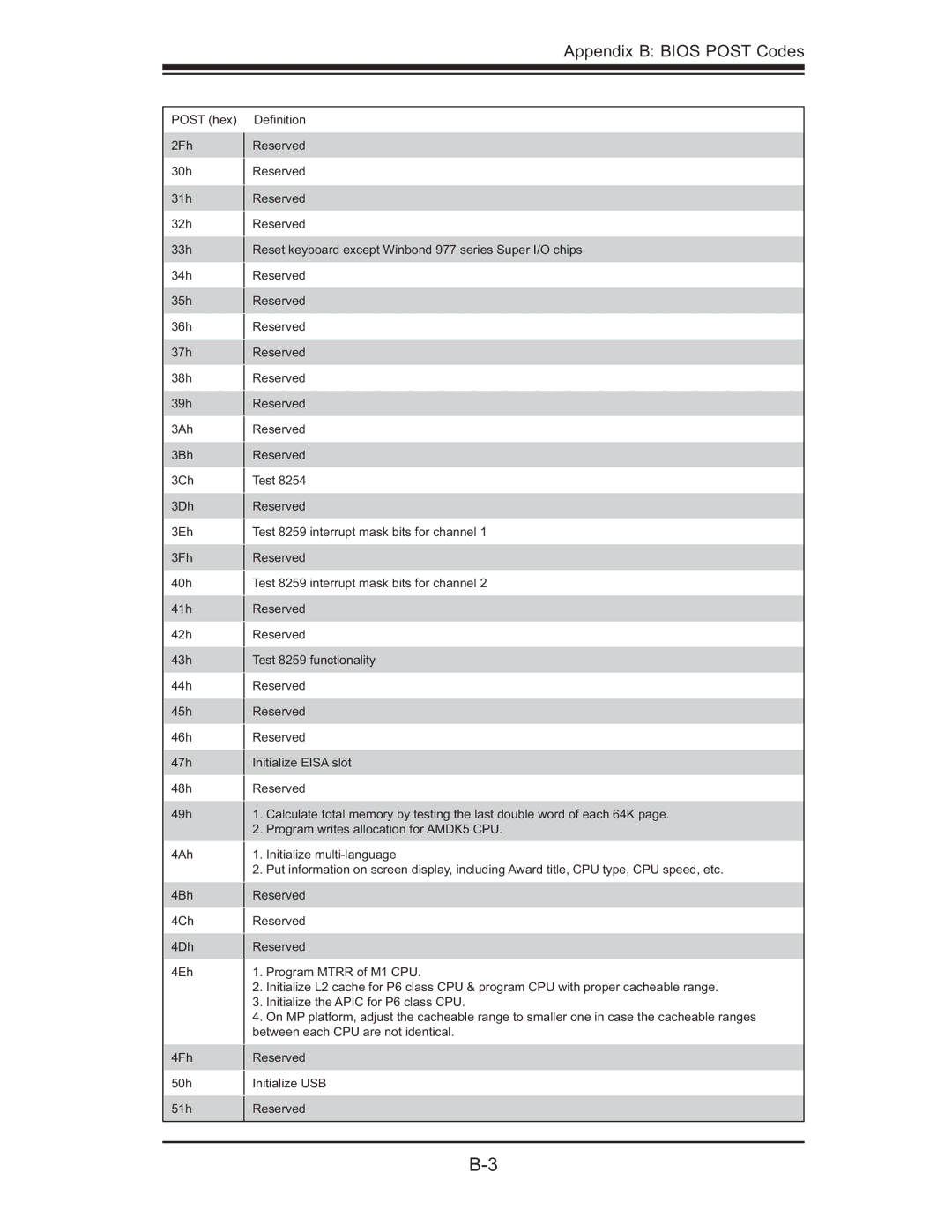 SUPER MICRO Computer 5014C-MF user manual Appendix B Bios Post Codes 