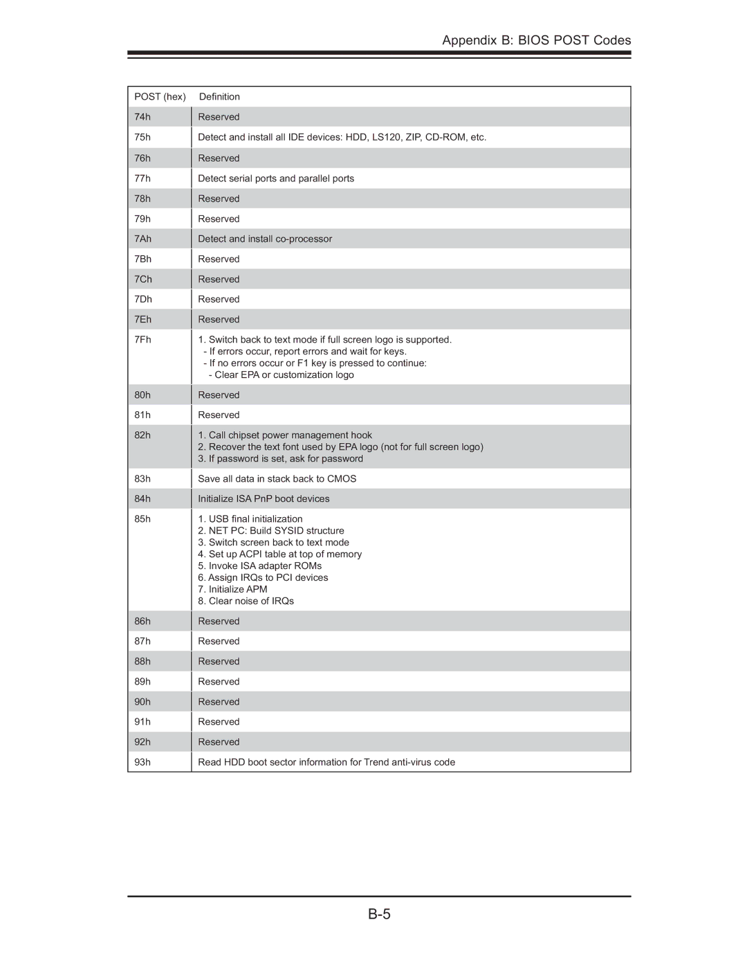 SUPER MICRO Computer 5014C-MF user manual Appendix B Bios Post Codes 