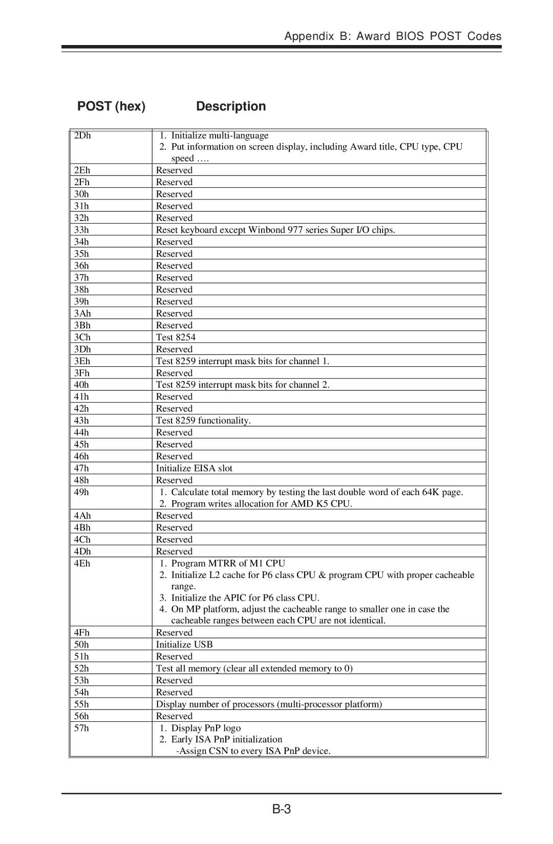 SUPER MICRO Computer 5014C-T manual Post hex Description 