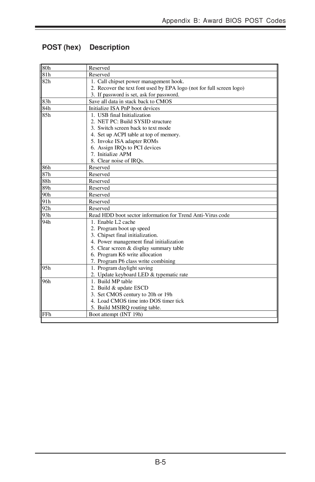 SUPER MICRO Computer 5014C-T manual Post hex Description 