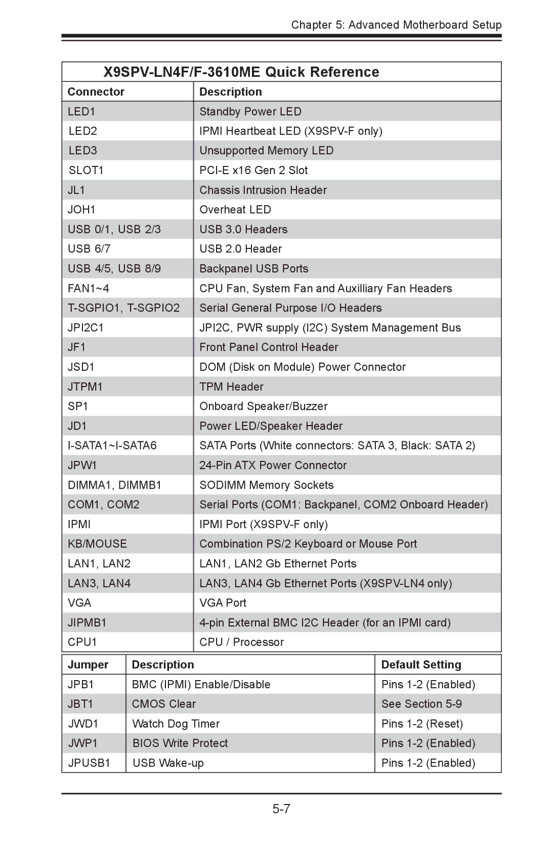 SUPER MICRO Computer 5017P-TF, 5017P-TLN4F user manual X9SPV-LN4F/F-3610ME Quick Reference, Connector Description 