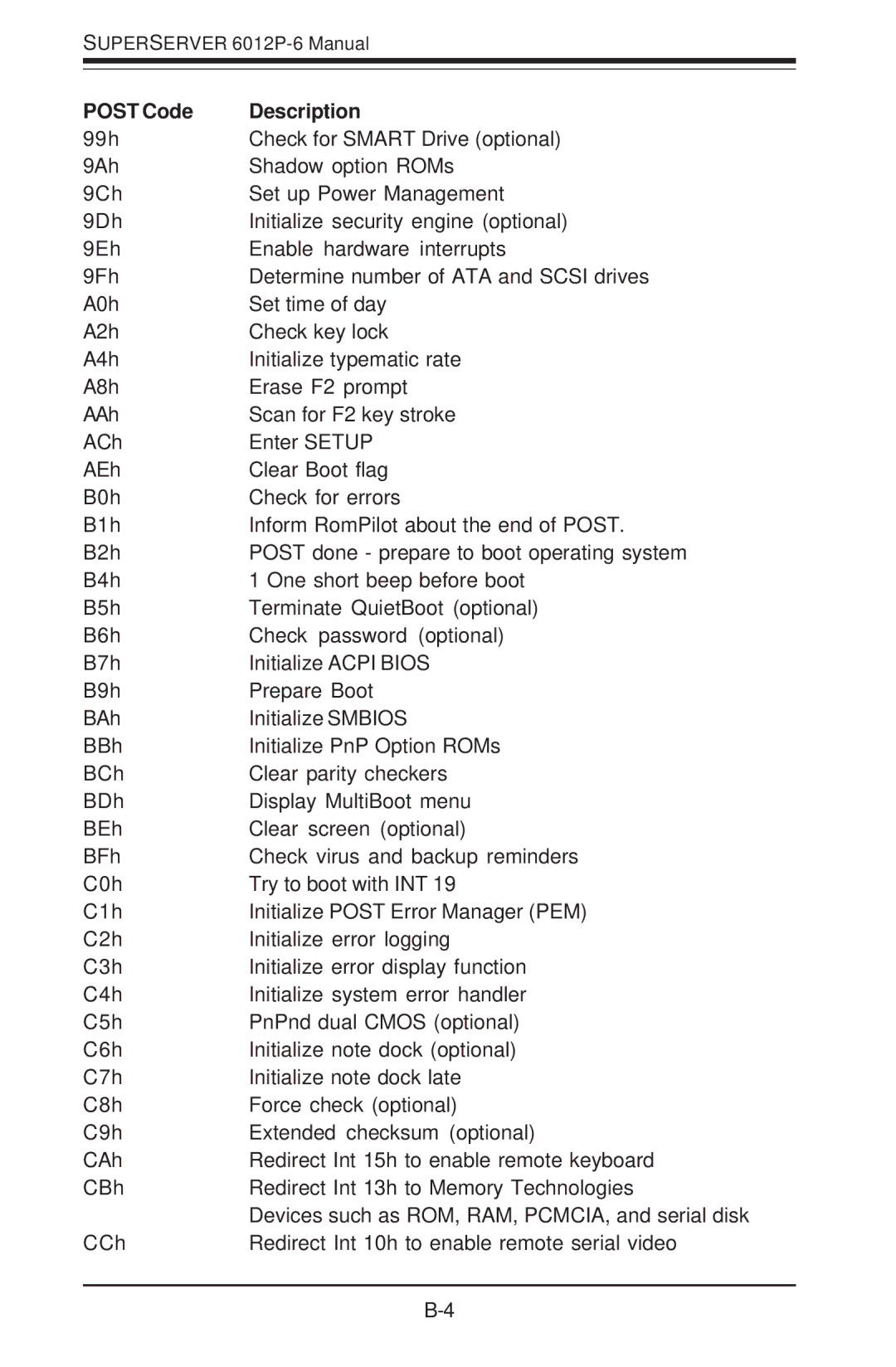 SUPER MICRO Computer 6012P-6 user manual Post Code Description 