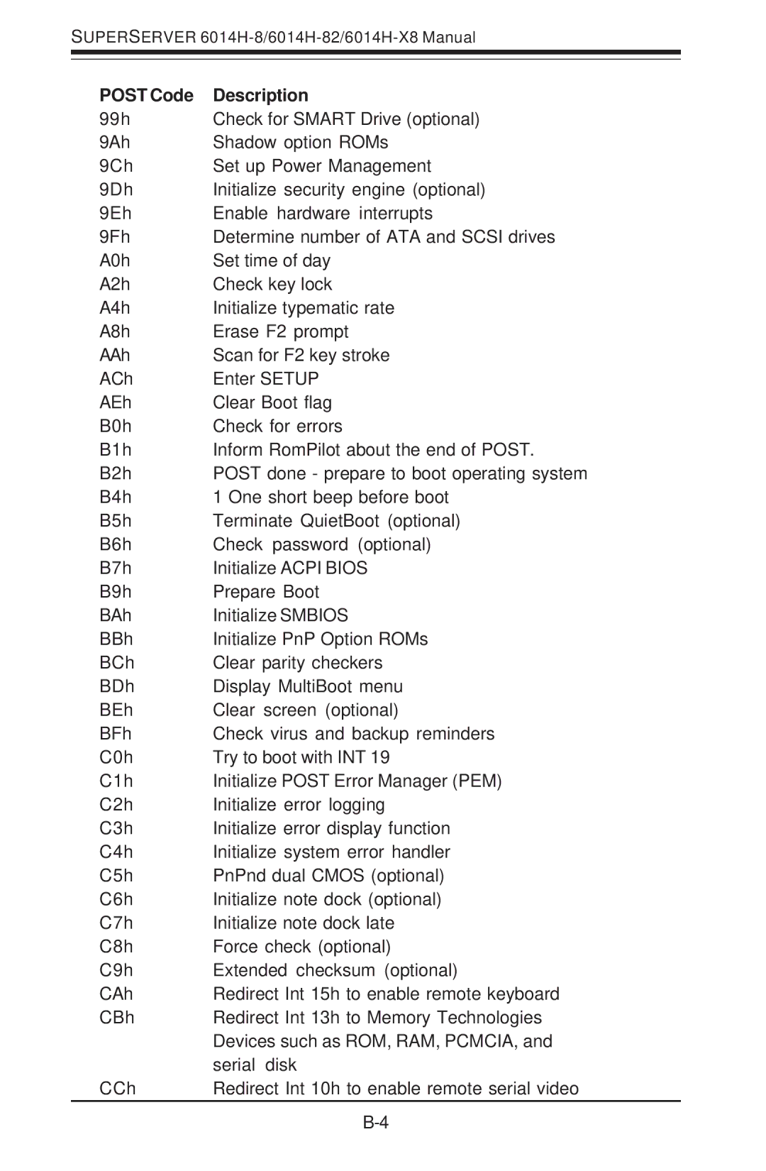 SUPER MICRO Computer 6014H-8 user manual Post Code Description 