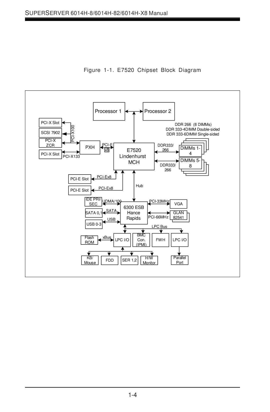 SUPER MICRO Computer 6014H-8 user manual E7520 Chipset Block Diagram 