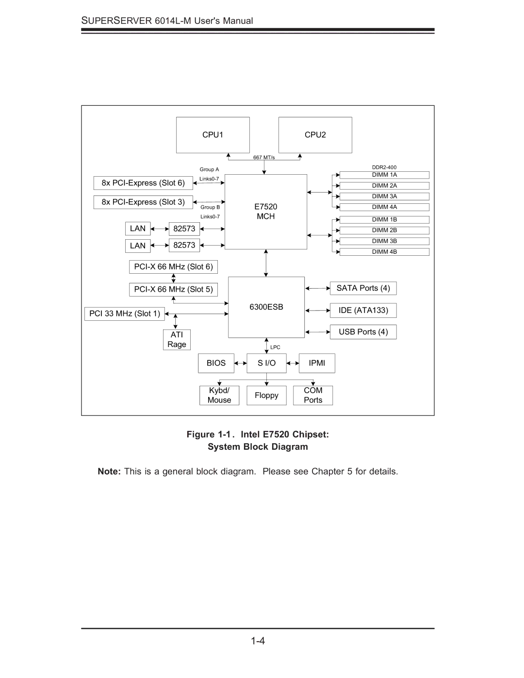 SUPER MICRO Computer 6014L-M manual Intel E7520 Chipset System Block Diagram 