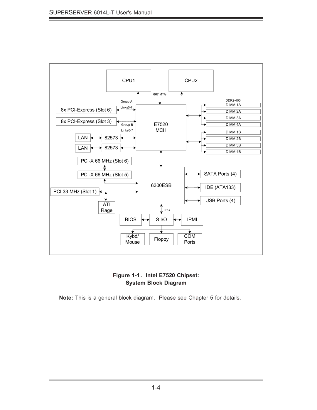 SUPER MICRO Computer 6014L-T user manual Intel E7520 Chipset System Block Diagram 