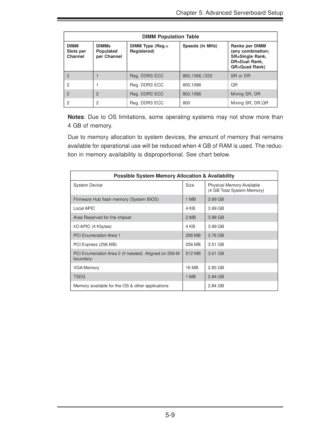 SUPER MICRO Computer 6016XT-TF, 6016GT-TF-TC2, 6016GT-TF-TM2 user manual Dimm Population Table 