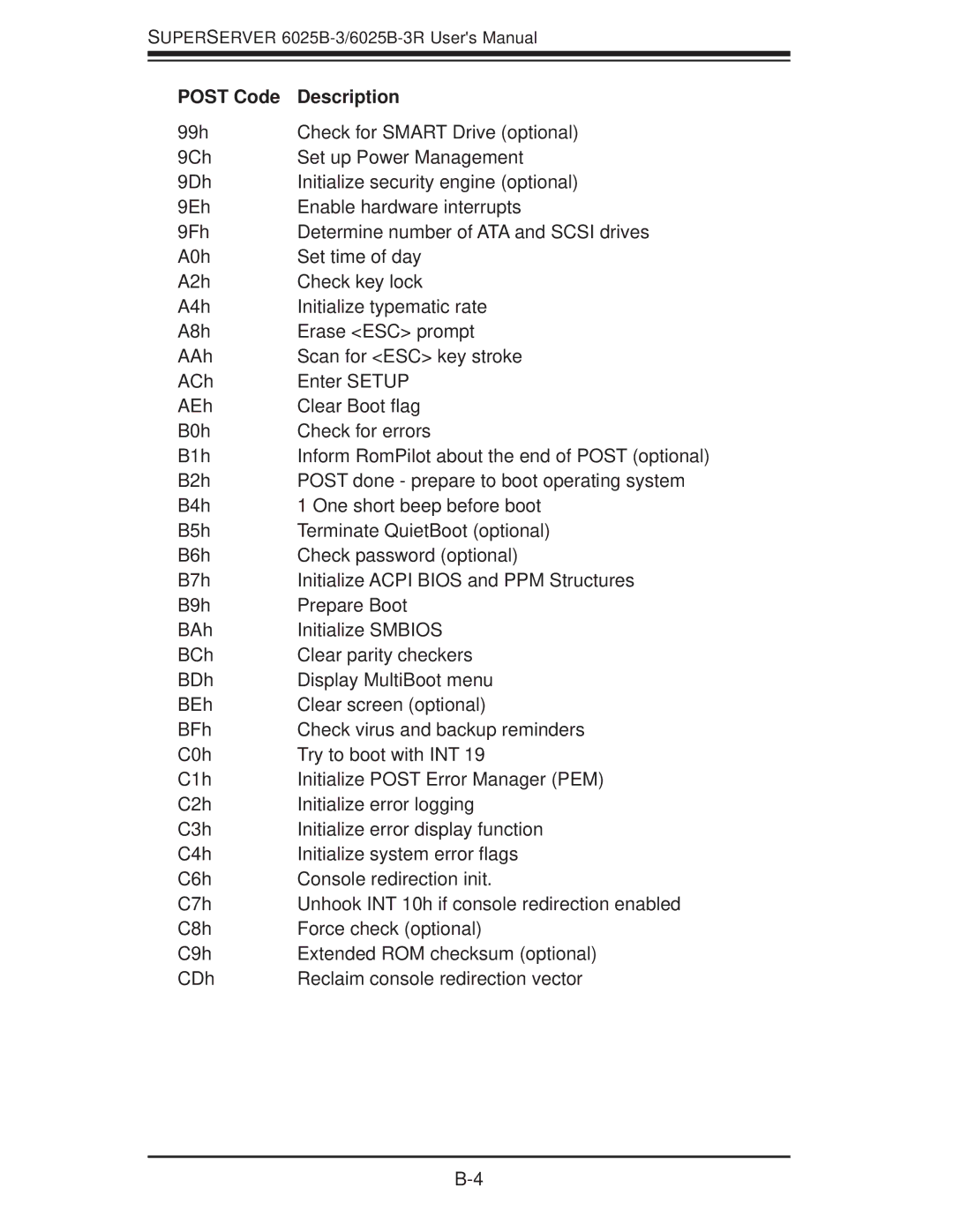 SUPER MICRO Computer 6025B-3R user manual Post Code Description 