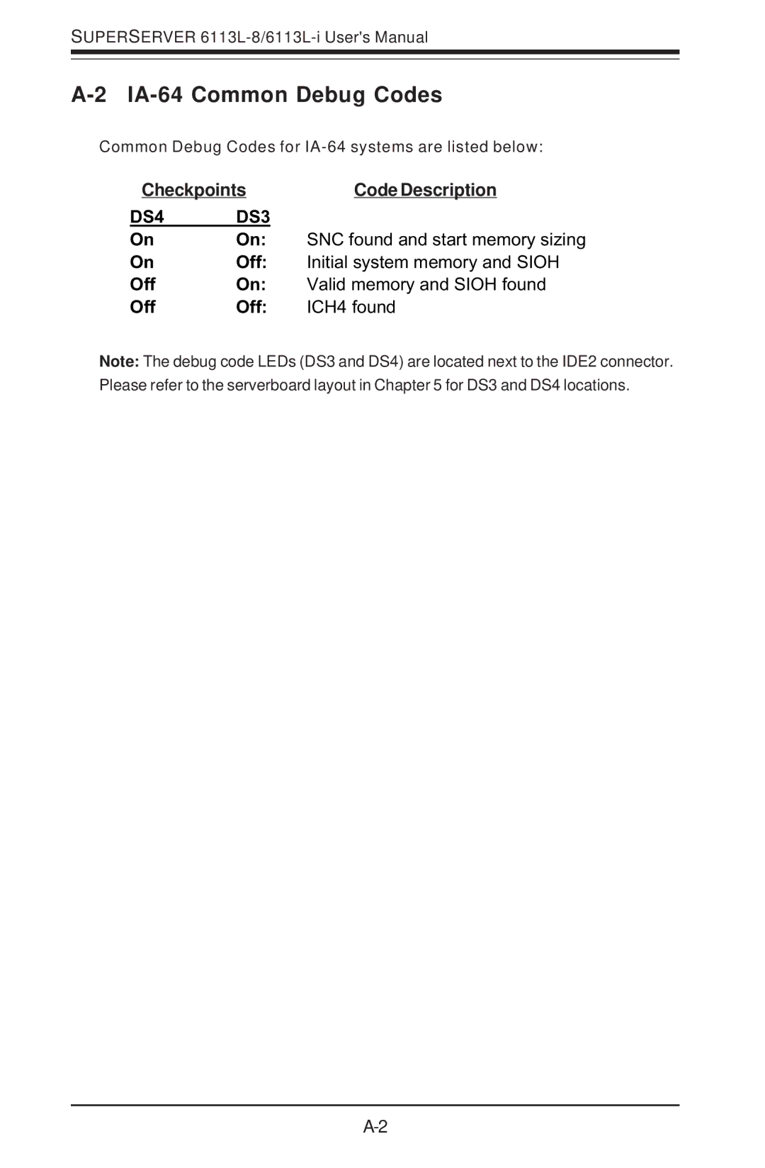 SUPER MICRO Computer 6113L-8, 6113L-i user manual IA-64 Common Debug Codes, Checkpoints Code Description 