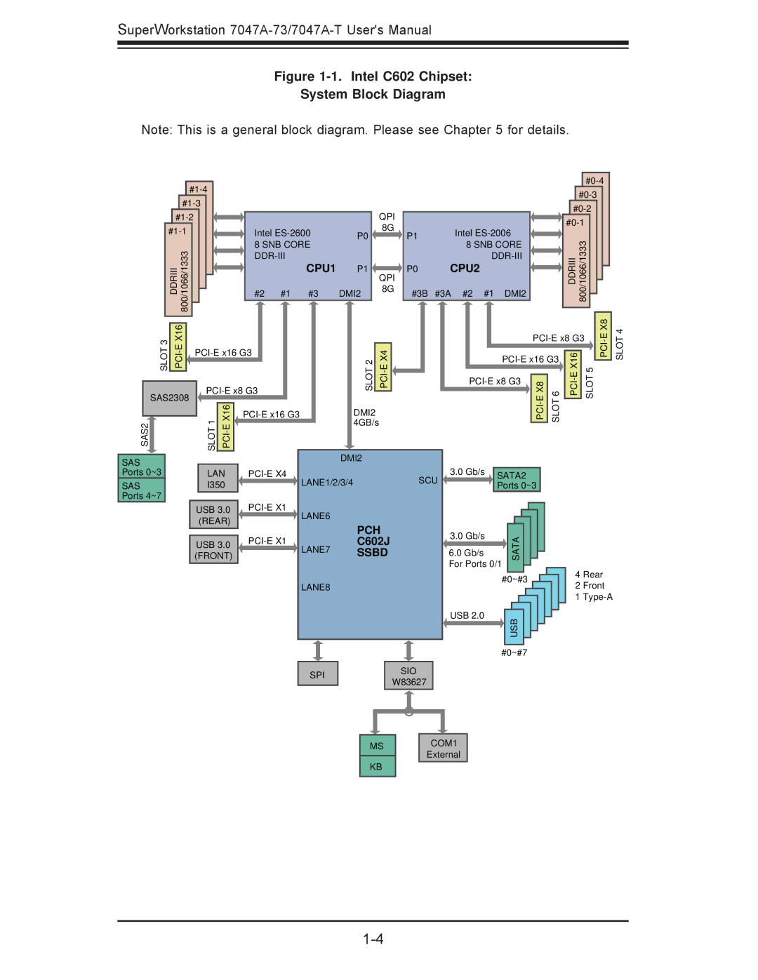 SUPER MICRO Computer 7047A-T, 7047A-73 user manual Intel C602 Chipset System Block Diagram 