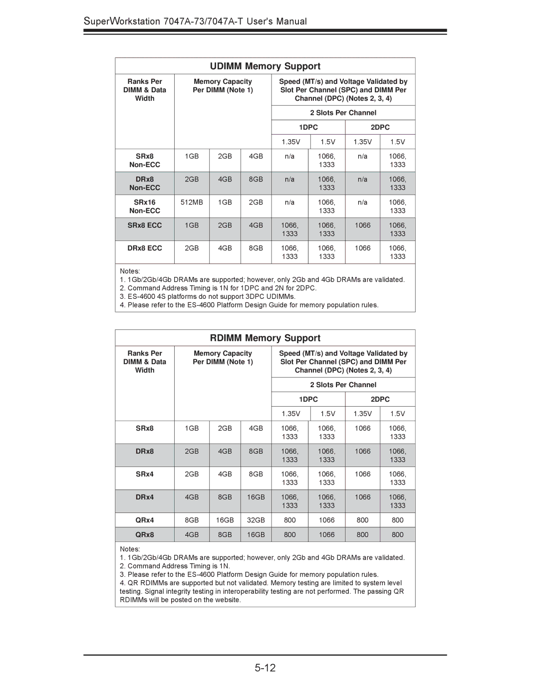 SUPER MICRO Computer 7047A-T, 7047A-73 user manual Udimm Memory Support, Rdimm Memory Support 