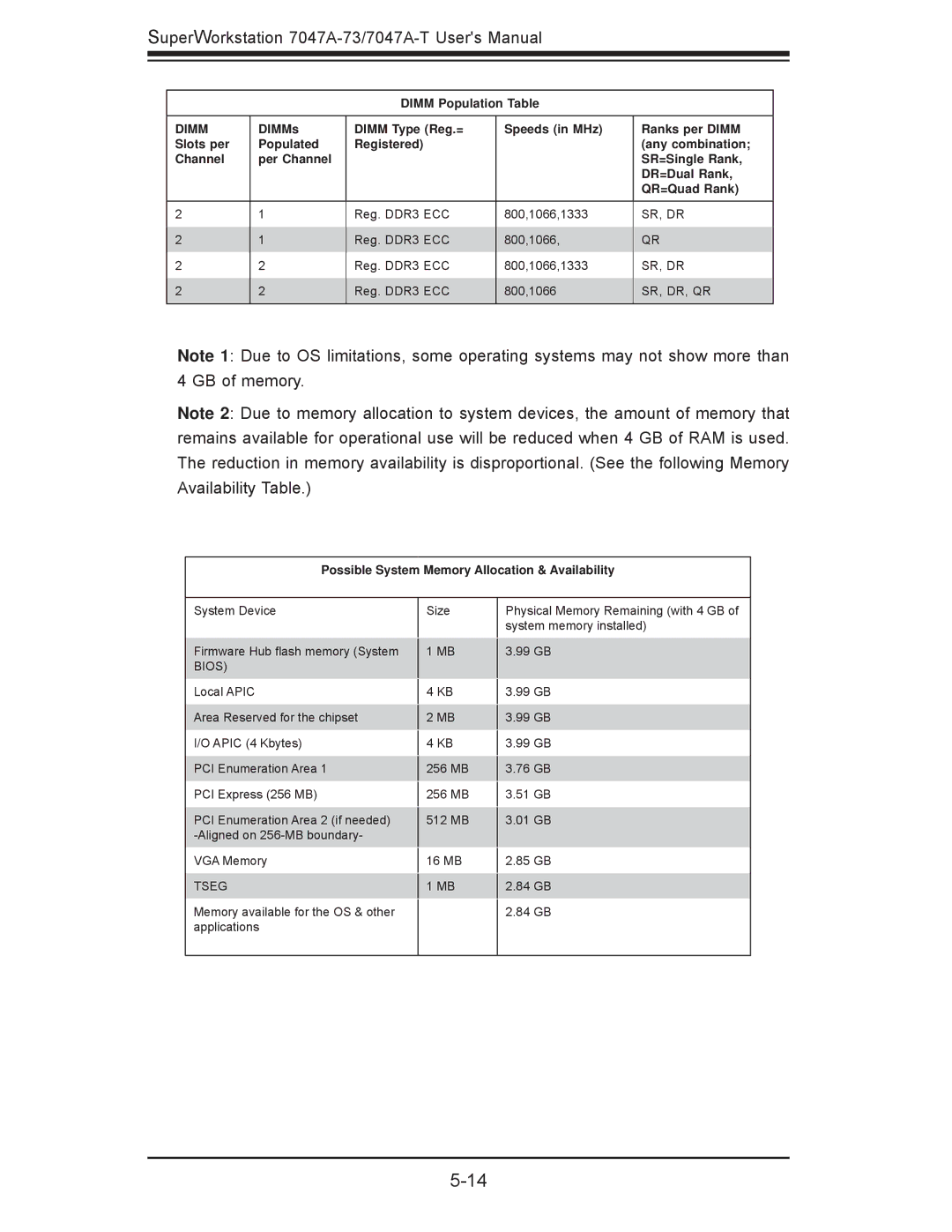 SUPER MICRO Computer 7047A-T, 7047A-73 user manual Dimm 