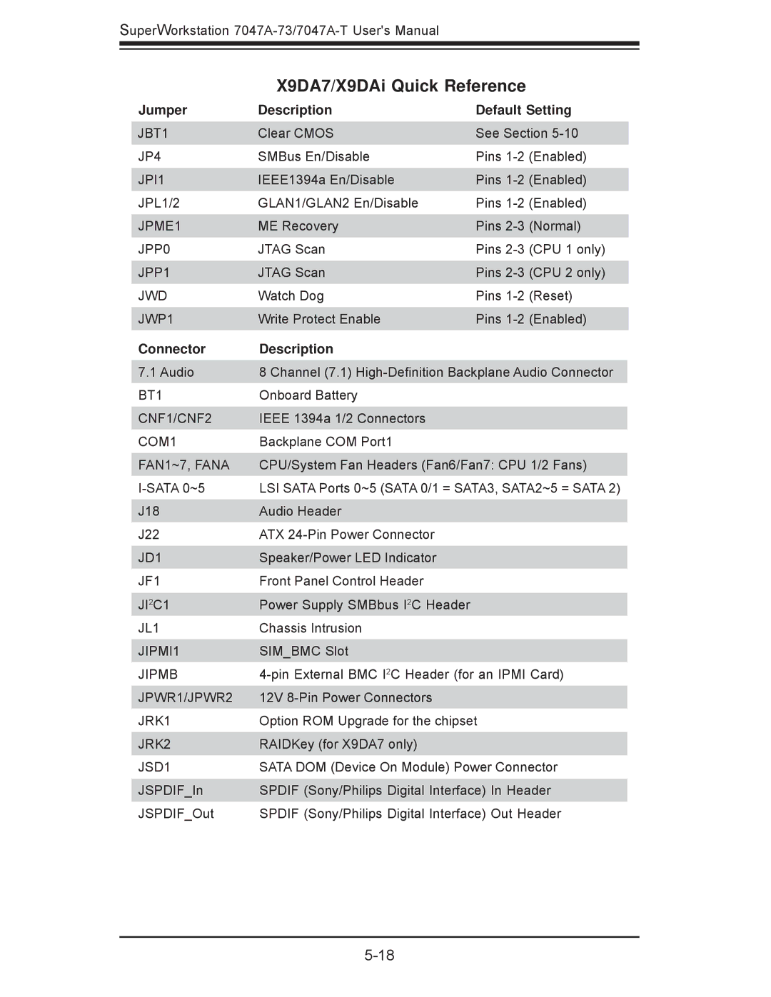 SUPER MICRO Computer 7047A-T X9DA7/X9DAi Quick Reference, Jumper Description Default Setting, Connector Description 
