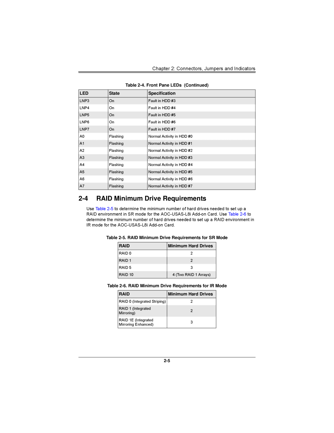 SUPER MICRO Computer AOCS2308LL8E user manual RAID Minimum Drive Requirements, LNP7 