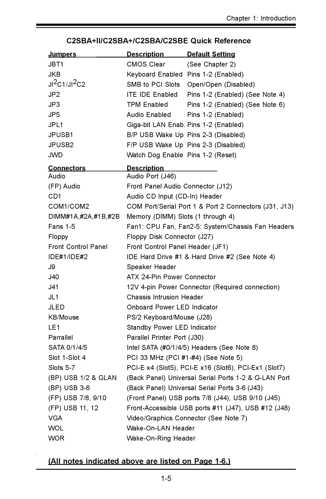 SUPER MICRO Computer user manual C2SBA+II/C2SBA+/C2SBA/C2SBE Quick Reference, All notes indicated above are listed on 