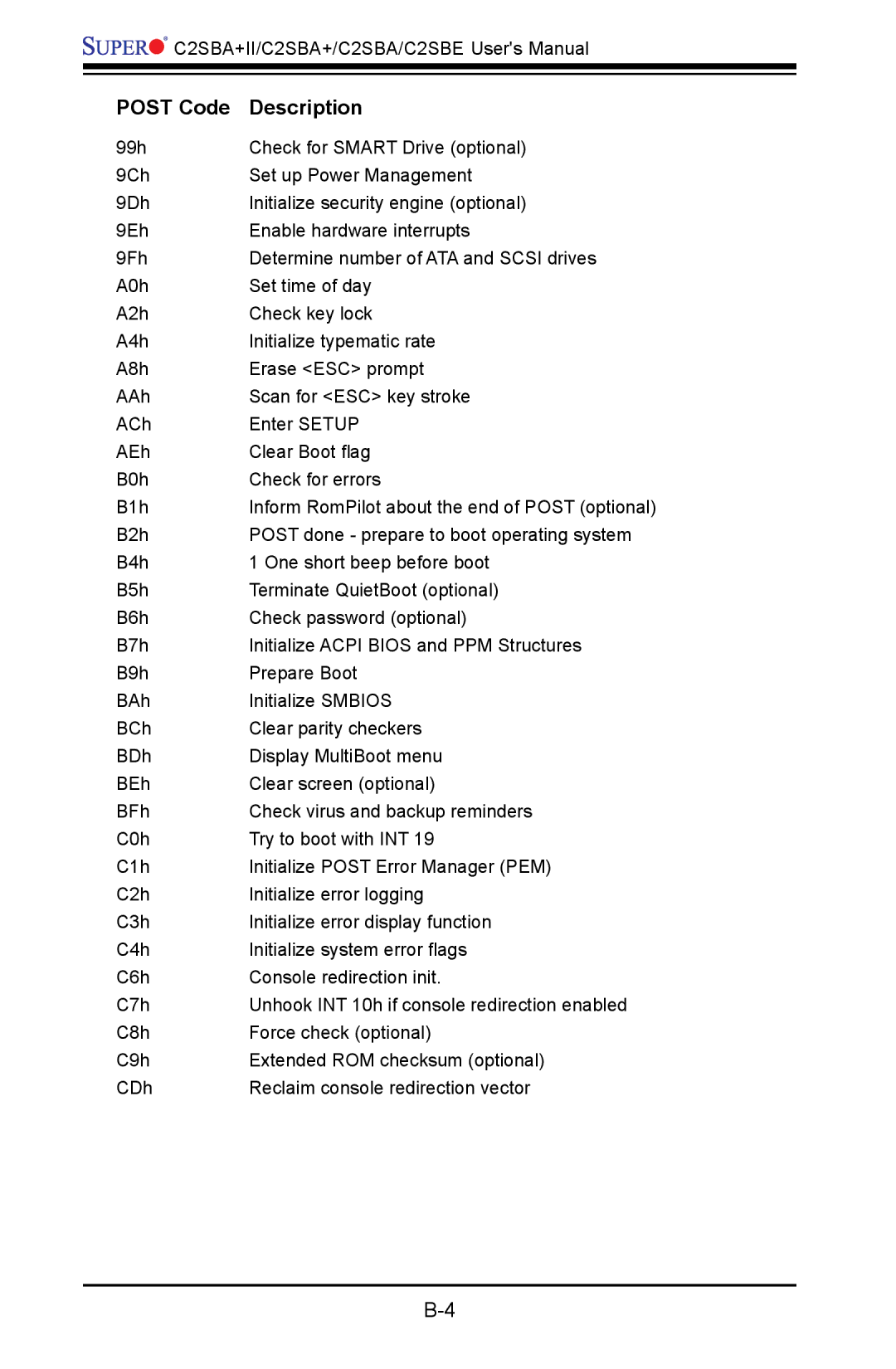 SUPER MICRO Computer C2SBA+II, C2SBE user manual Post Code Description 