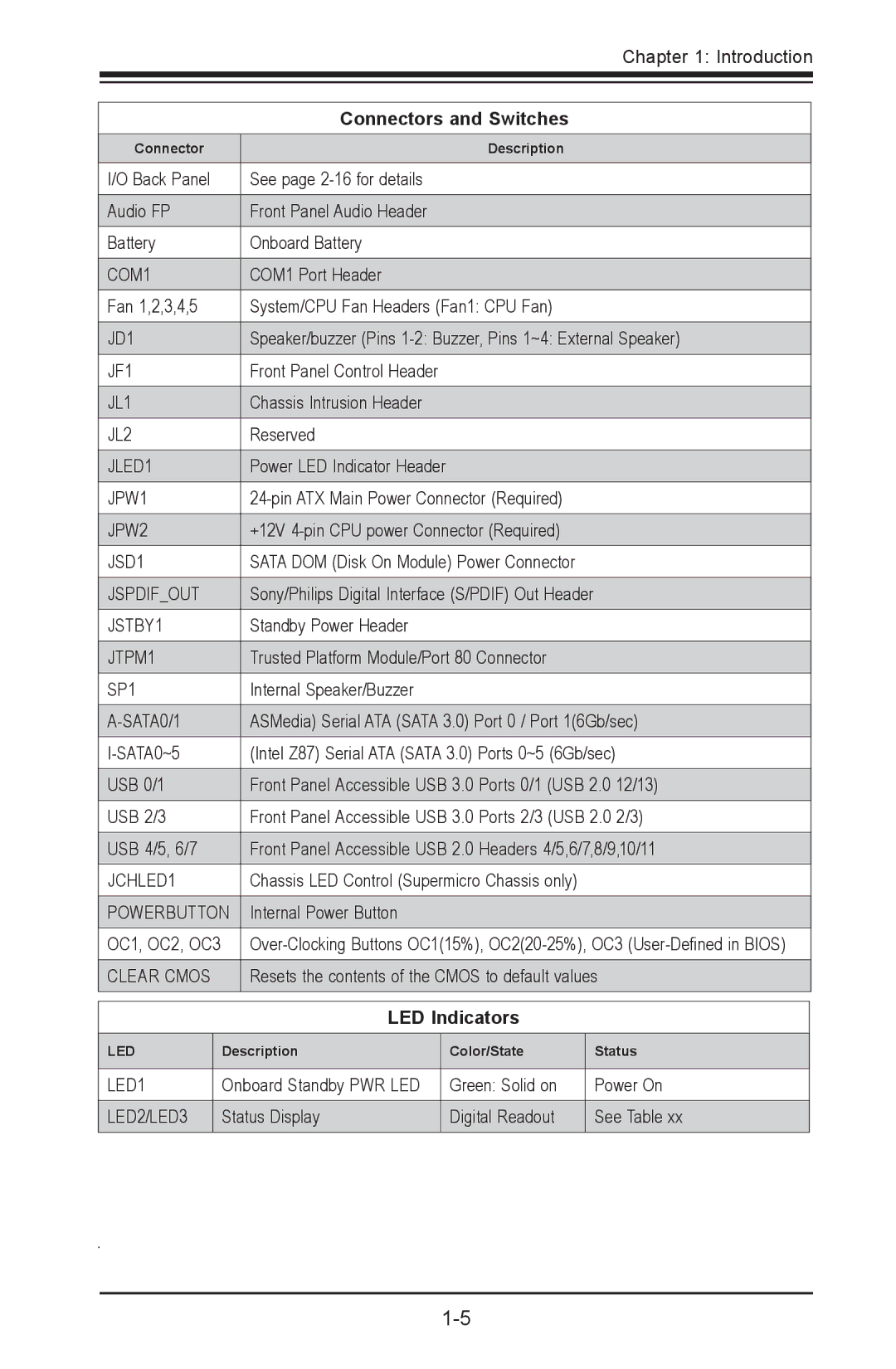 SUPER MICRO Computer C7Z87-OCE user manual Connectors and Switches, LED Indicators 