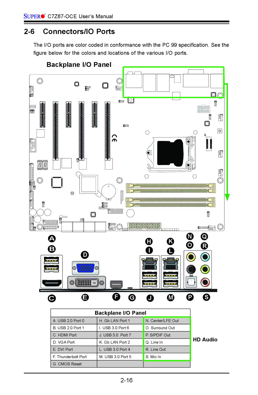 SUPER MICRO Computer C7Z87-OCE user manual Connectors/IO Ports, Backplane I/O Panel, HD Audio 