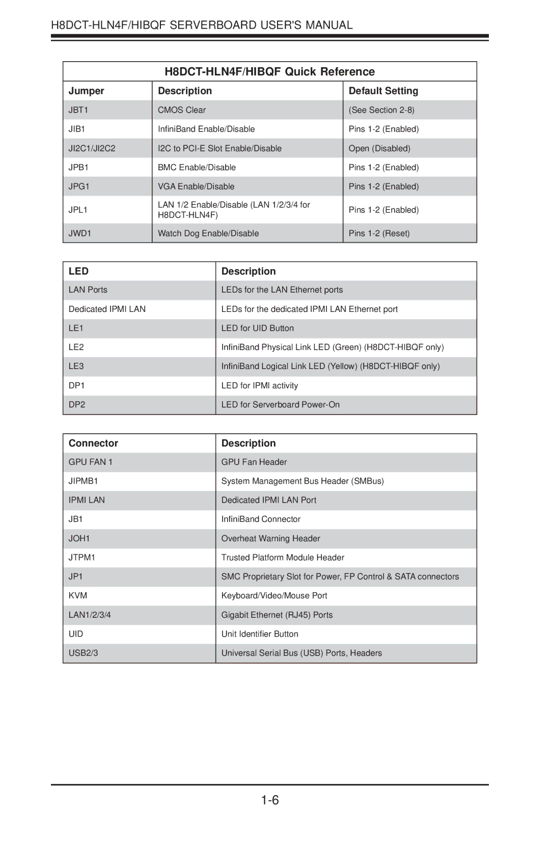 SUPER MICRO Computer user manual H8DCT-HLN4F/HIBQF Quick Reference, Description 