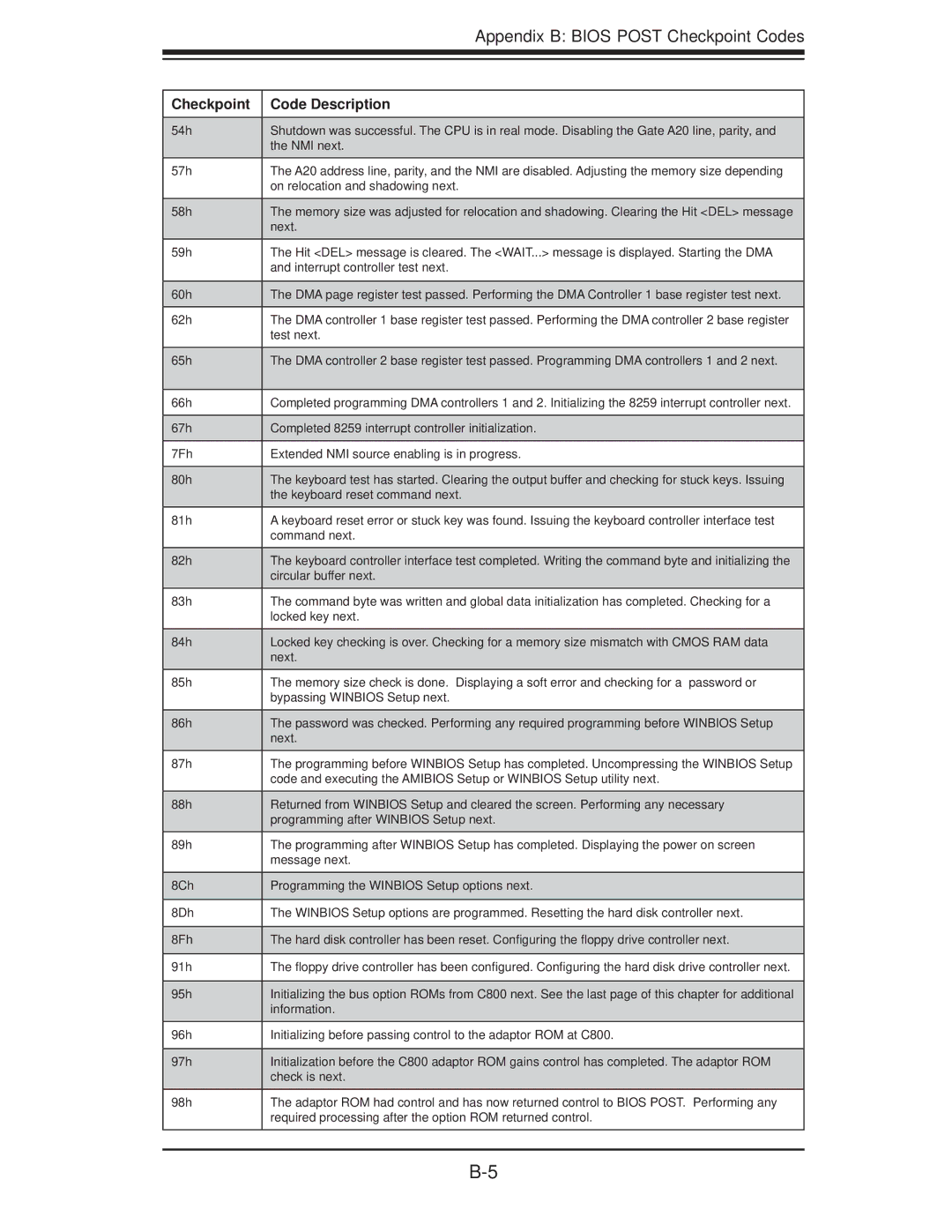 SUPER MICRO Computer H8DII+-F, H8DI3+-F user manual Appendix B Bios Post Checkpoint Codes 