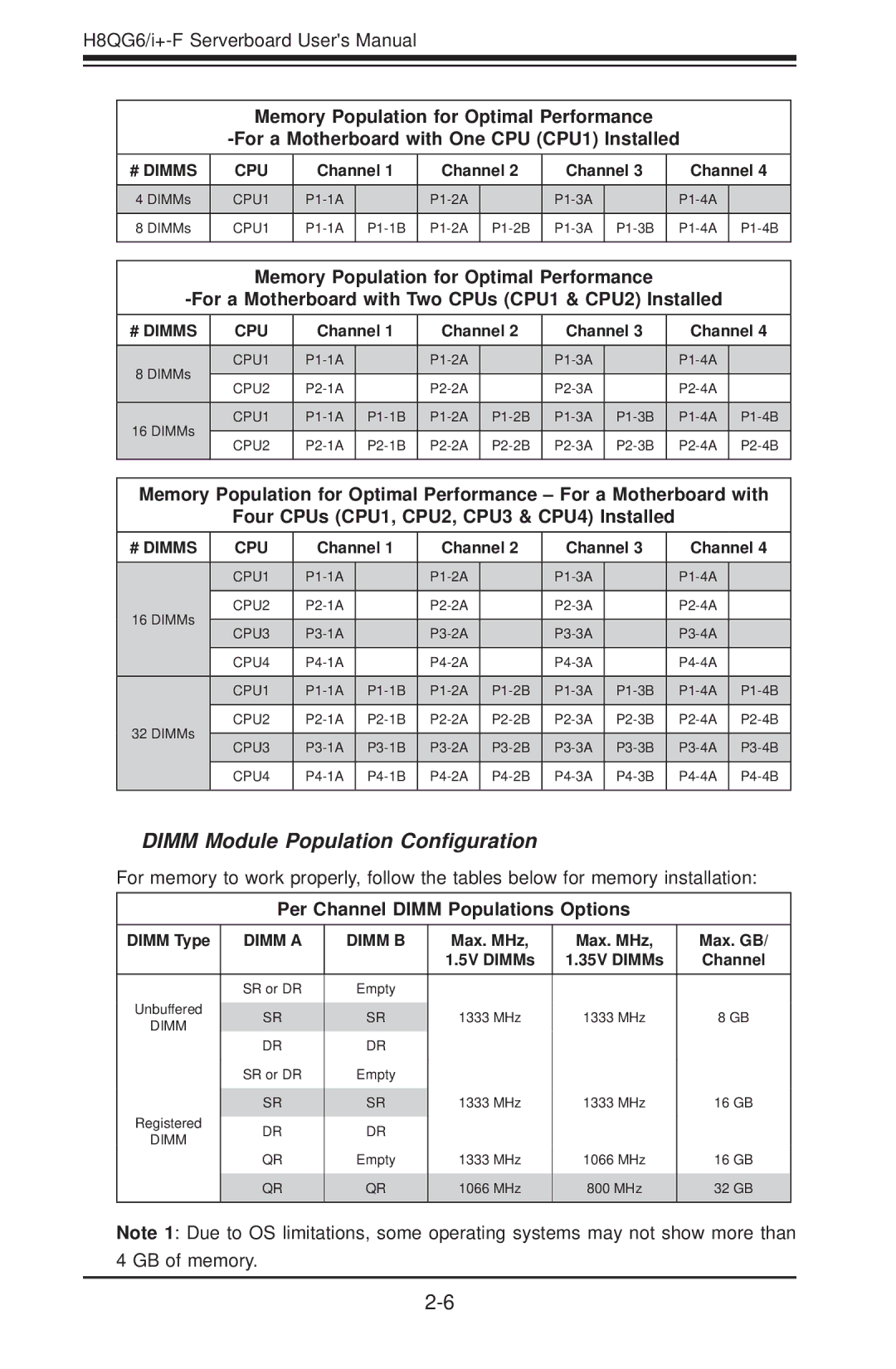 SUPER MICRO Computer H8QGI+-F, H8QG6+-F user manual Per Channel Dimm Populations Options, # Dimms CPU 