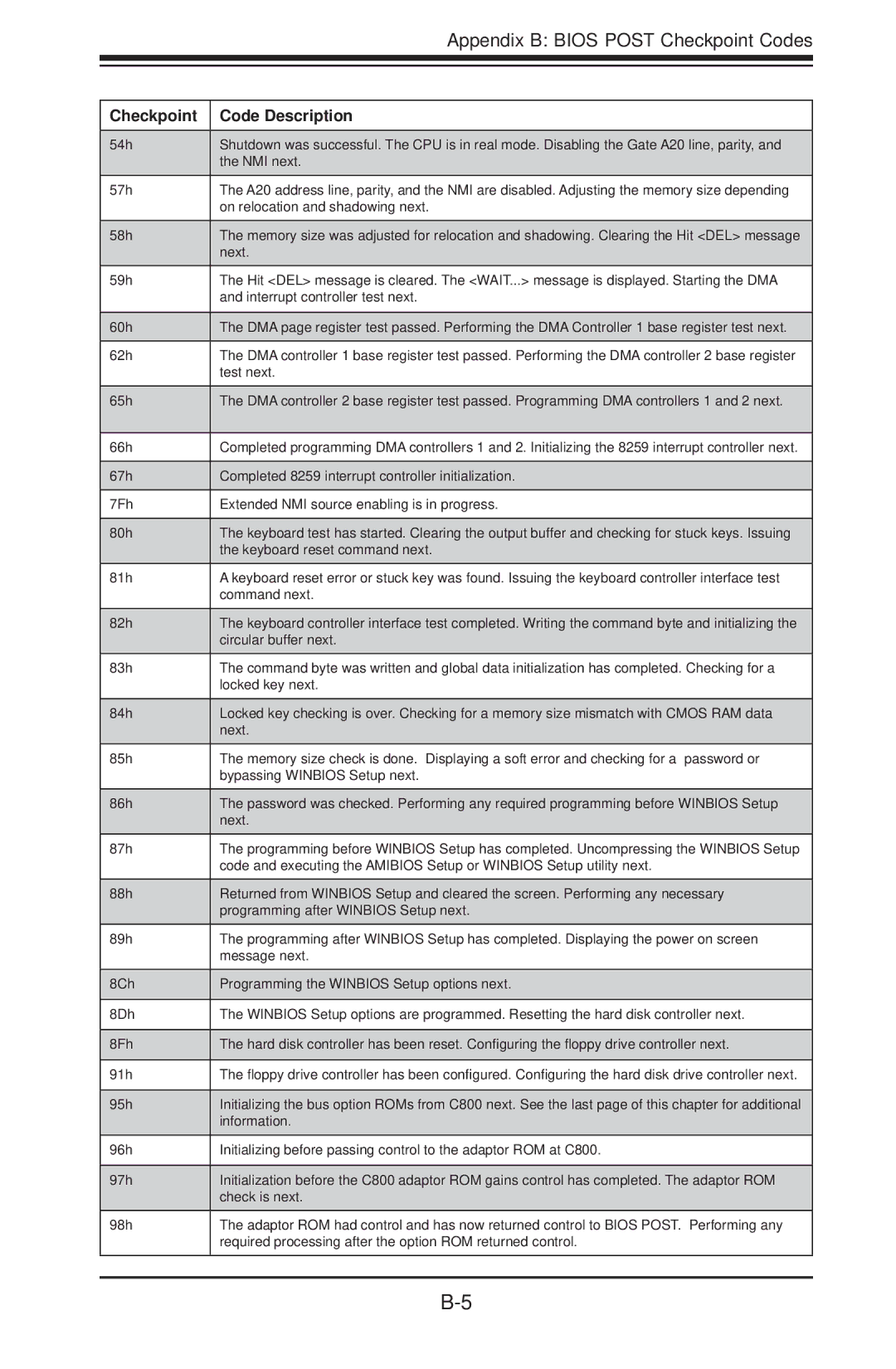 SUPER MICRO Computer H8QG6+-F, H8QGI+-F user manual Appendix B Bios Post Checkpoint Codes 