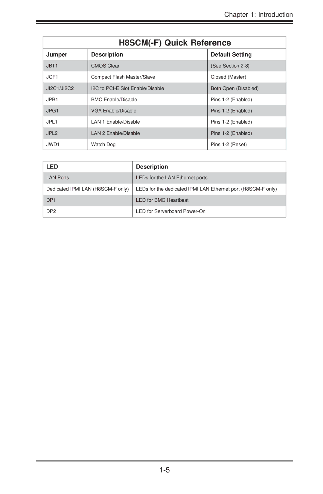 SUPER MICRO Computer user manual H8SCM-F Quick Reference, Jumper, Description, Default Setting 