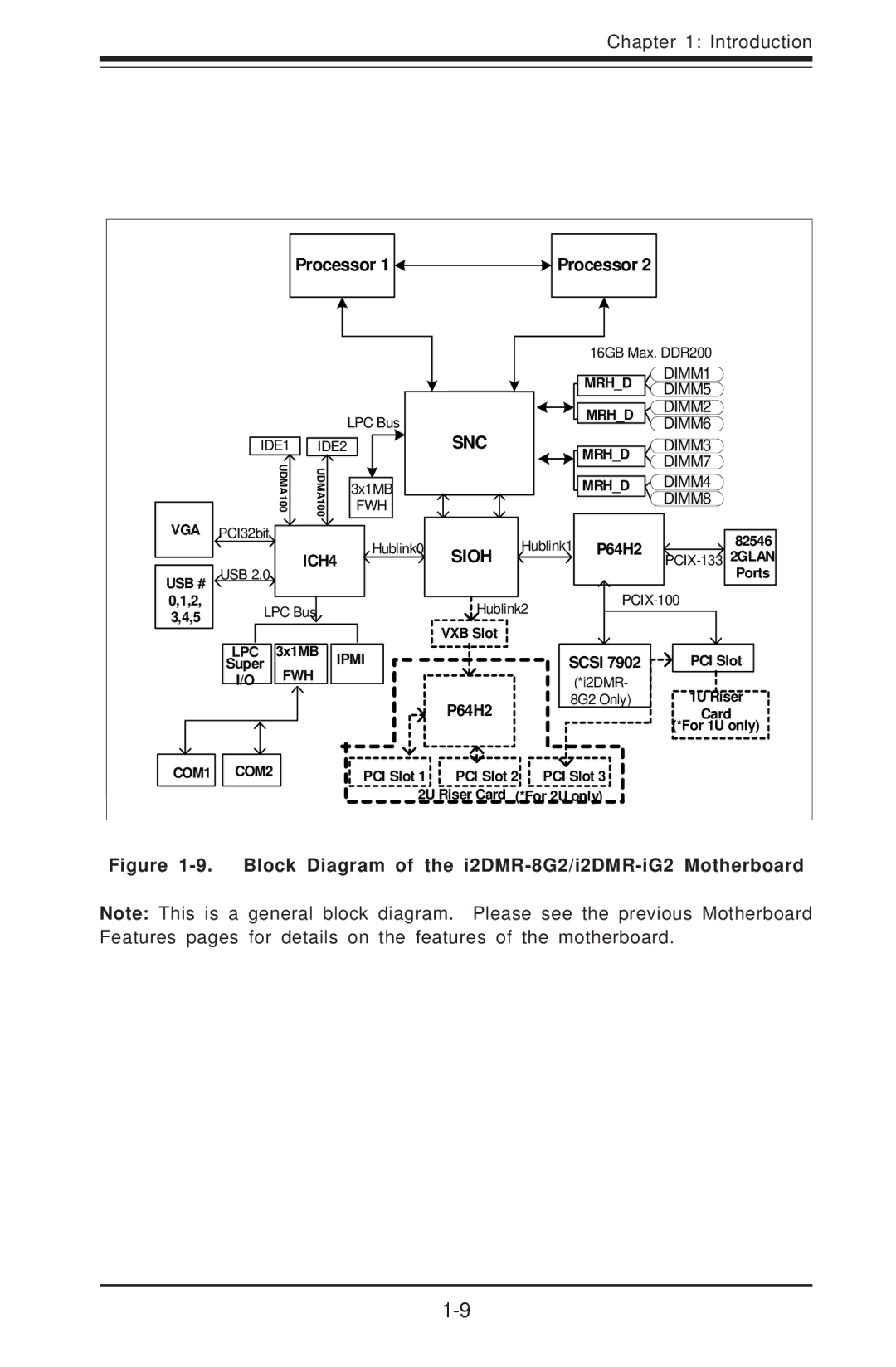 SUPER MICRO Computer I2DMR-8G2 user manual Block Diagram of the i2DMR-8G2/i2DMR-iG2 Motherboard 